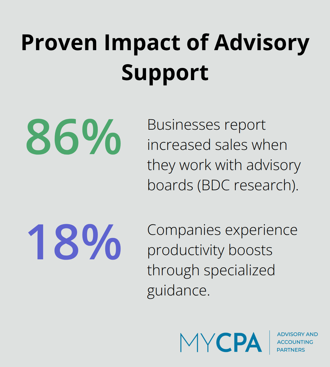 Percentages showing sales and productivity gains from advisory services