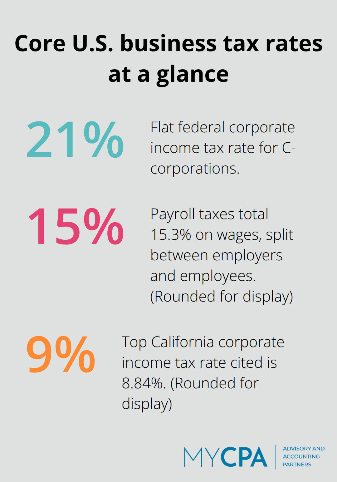 Key U.S. business tax rates affecting businesses: corporate, payroll, and state rates