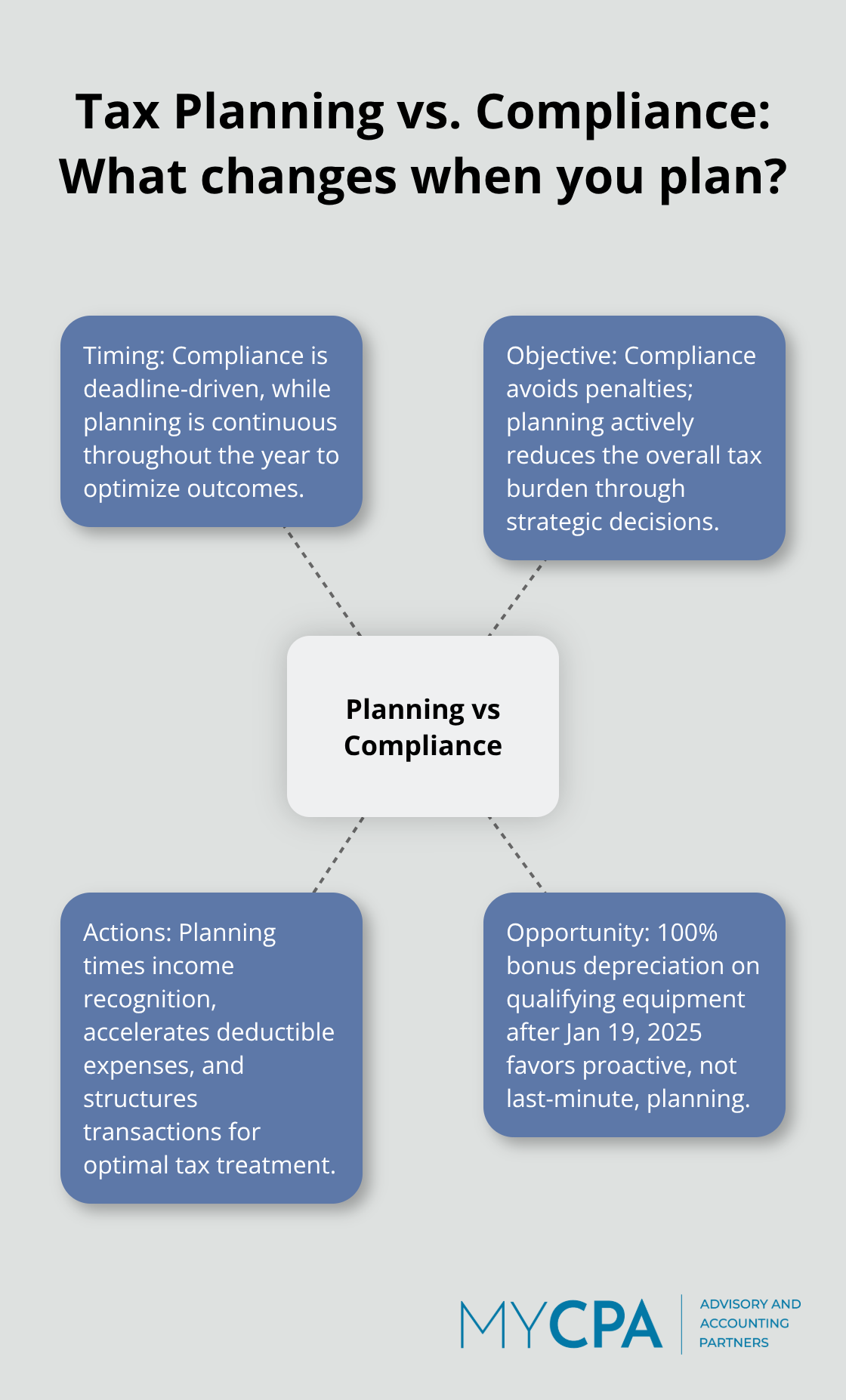 Visual comparison of year-round tax planning and deadline-only compliance for U.S. businesses - tax planning strategies for businesses