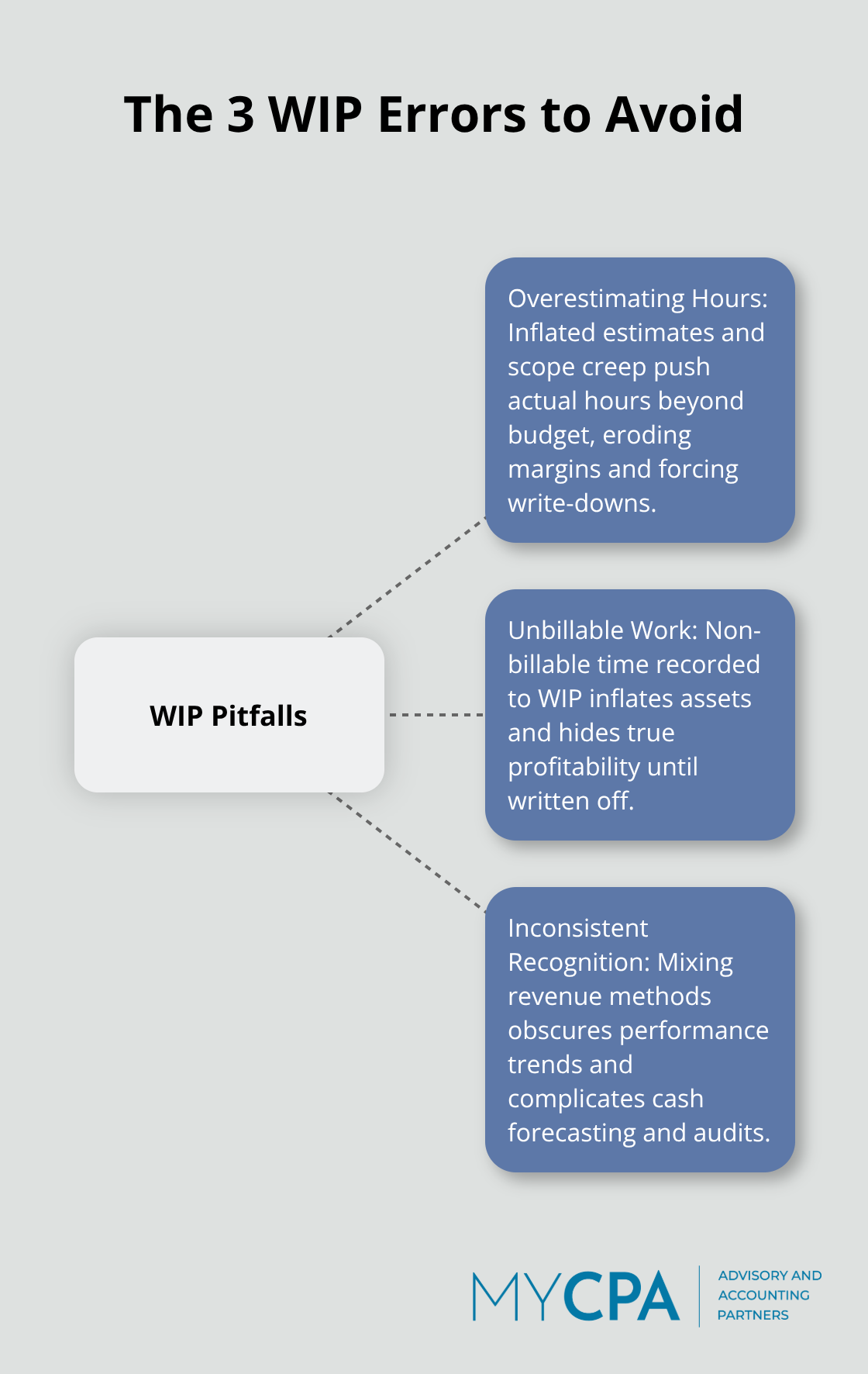 Hub-and-spoke diagram of critical WIP mistakes and their impacts - accounting for wip in professional services