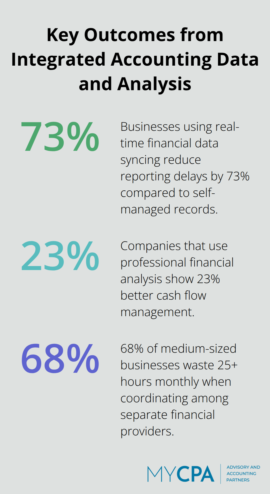 Chart showing 73% reduction in reporting delays, 23% better cash flow management, and 68% time waste from fragmented providers.