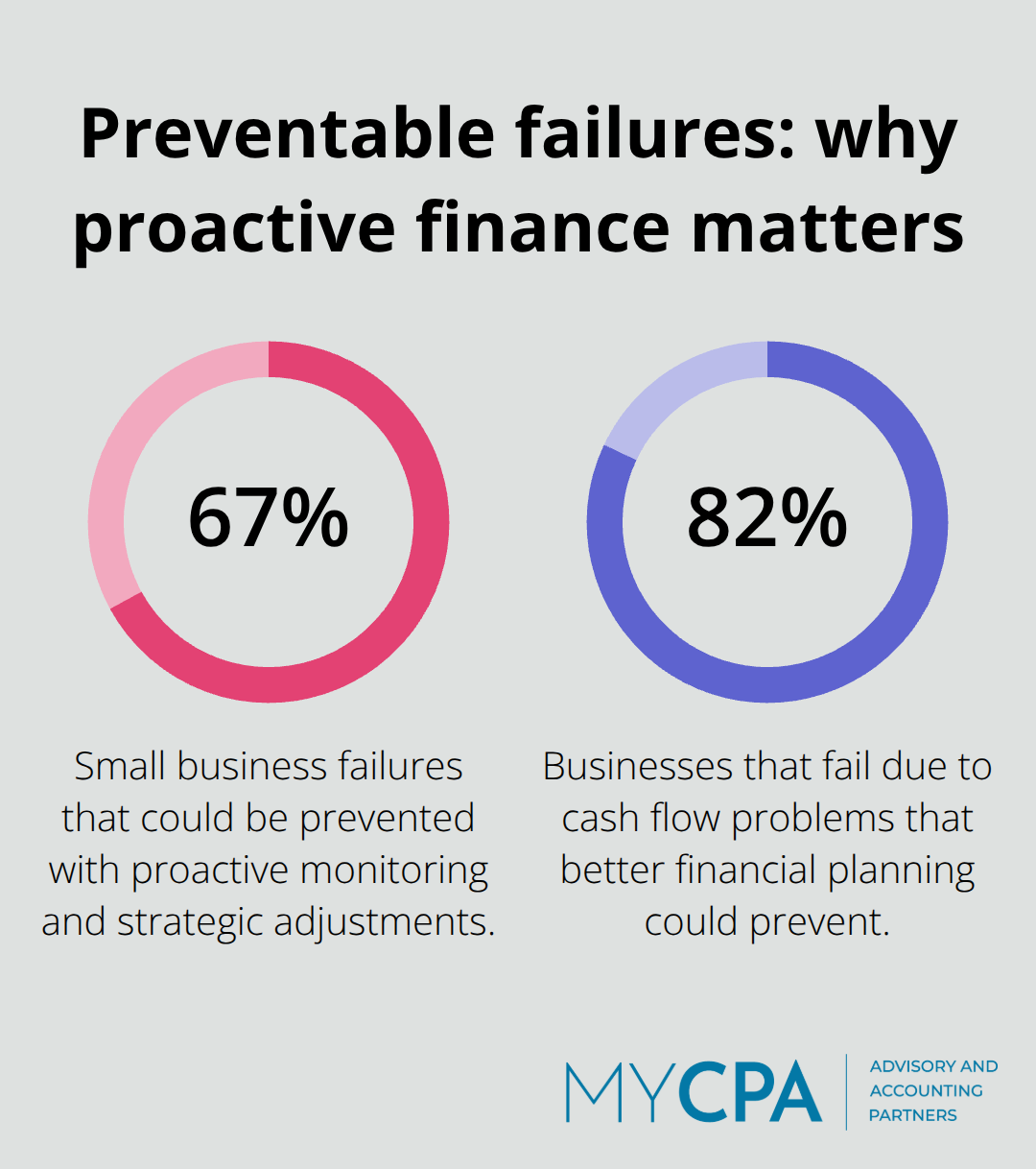Percentages showing cash-flow-related failure risk and how proactive financial monitoring could prevent failures