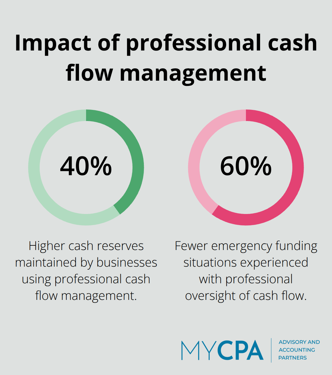 Percentages showing higher cash reserves and fewer emergency funding situations with professional cash flow management - small business financial consulting