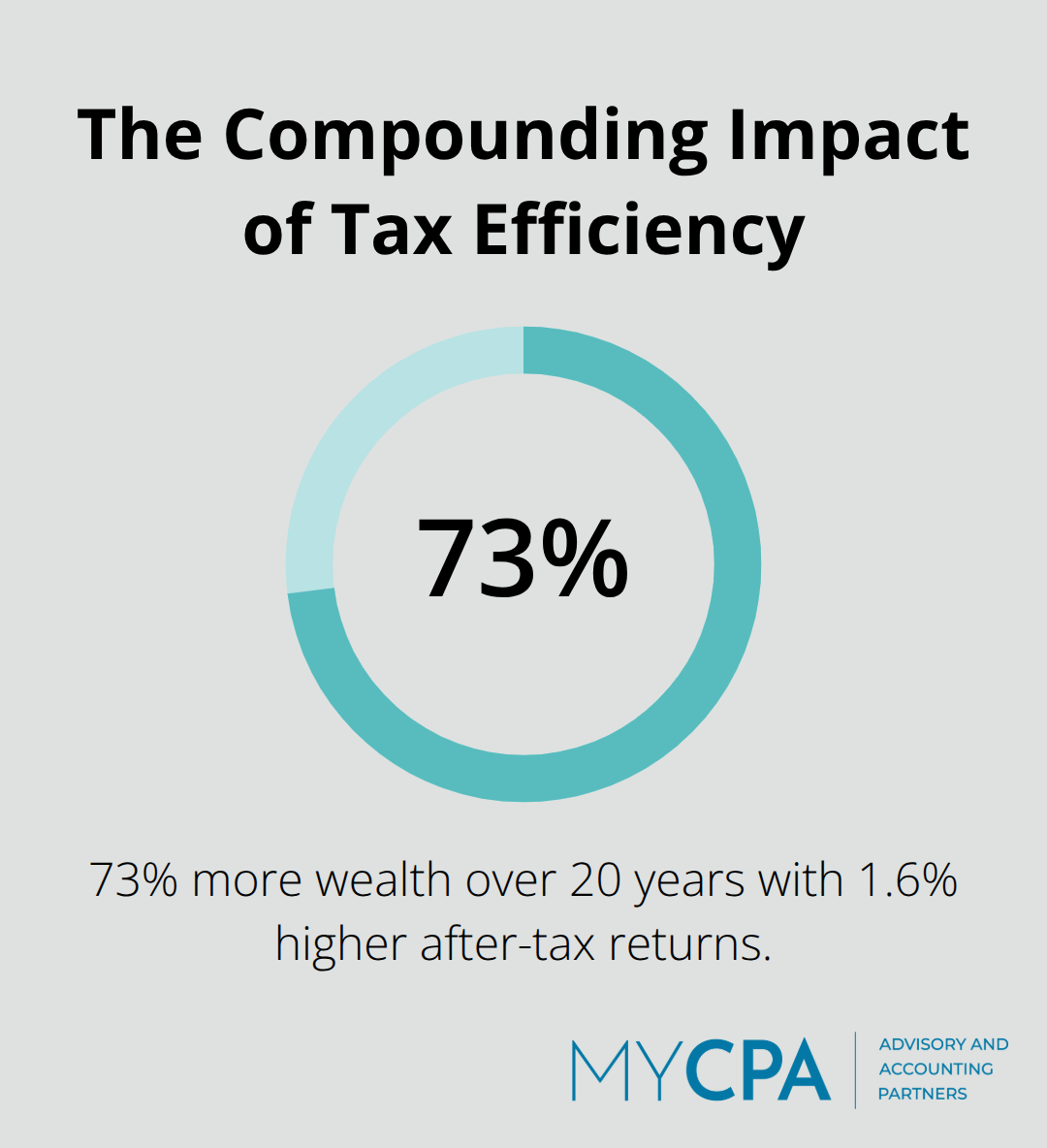 Visualization showing how tax efficiency can lead to 73% more wealth over 20 years. - wealth management tax planning