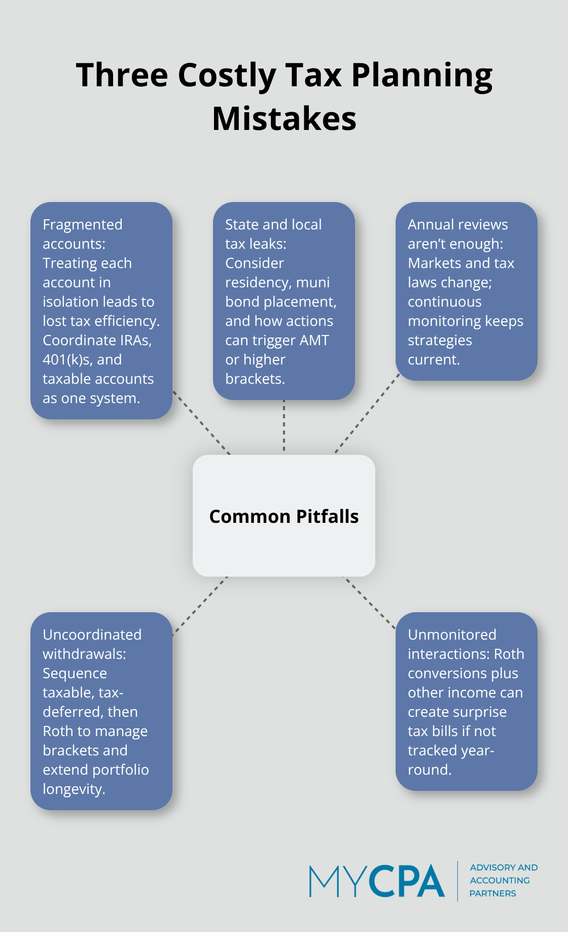 Hub-and-spoke chart illustrating common tax planning pitfalls and their impact. - wealth management tax planning