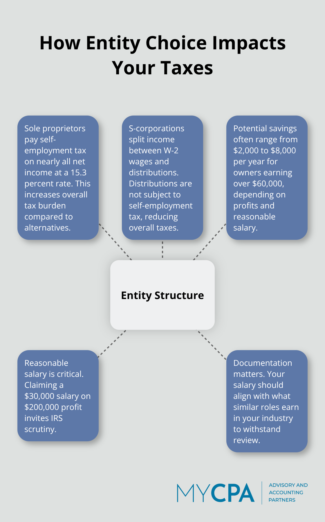 Hub-and-spoke showing key considerations when choosing an entity structure for tax efficiency - bna tax planning