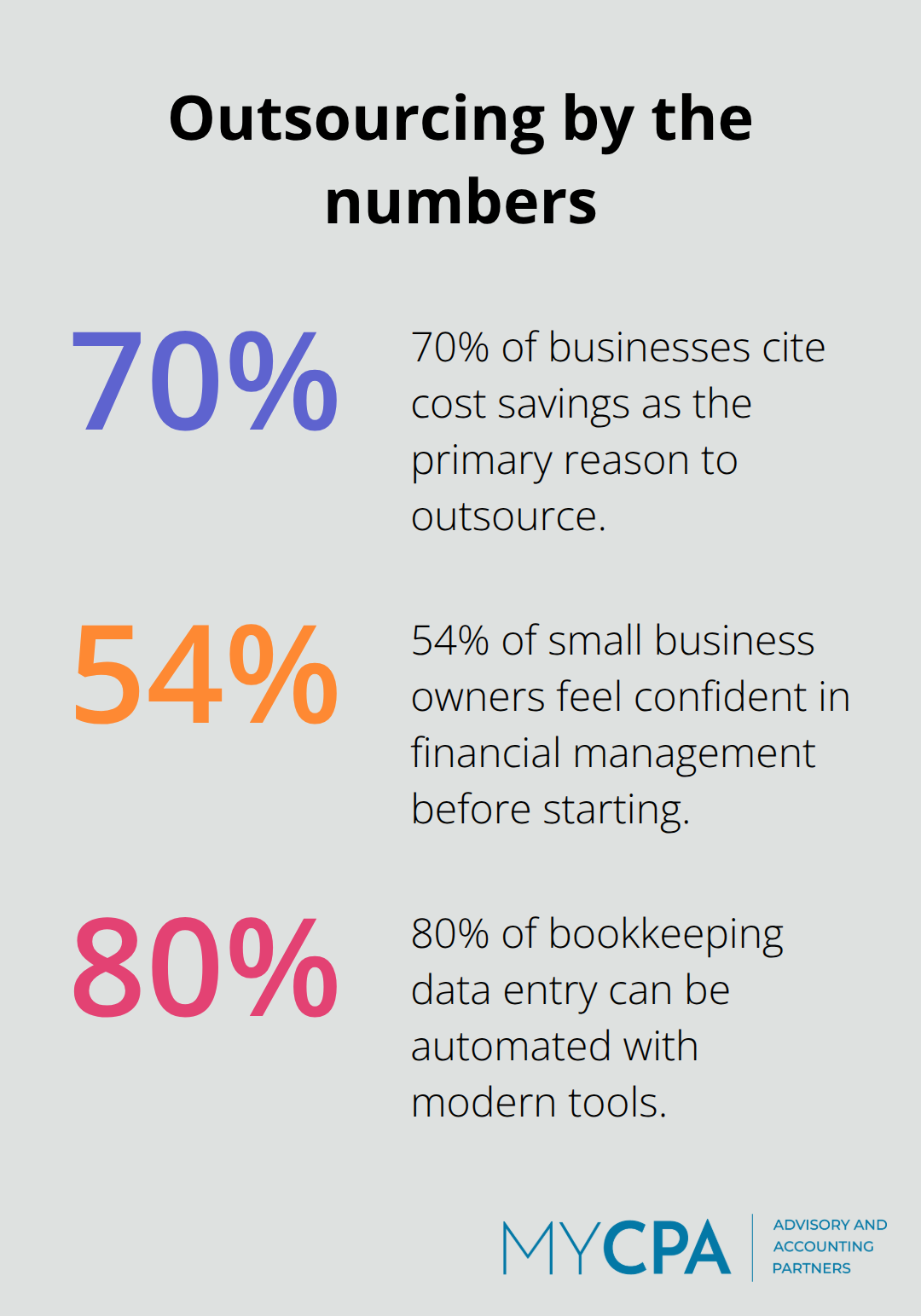 Key outsourcing statistics for U.S. small businesses: cost savings, confidence, and automation impact. - financial and accounting outsourcing services