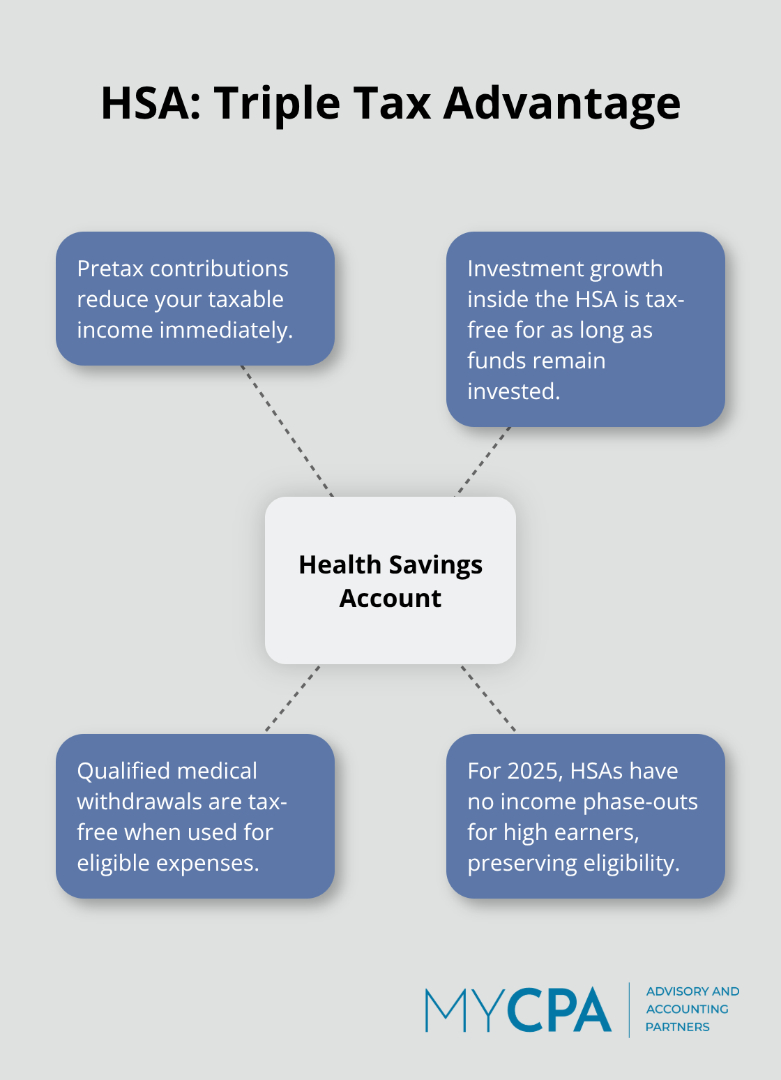 Visualization of Health Savings Account triple tax benefits for 2025 - income tax and tax planning