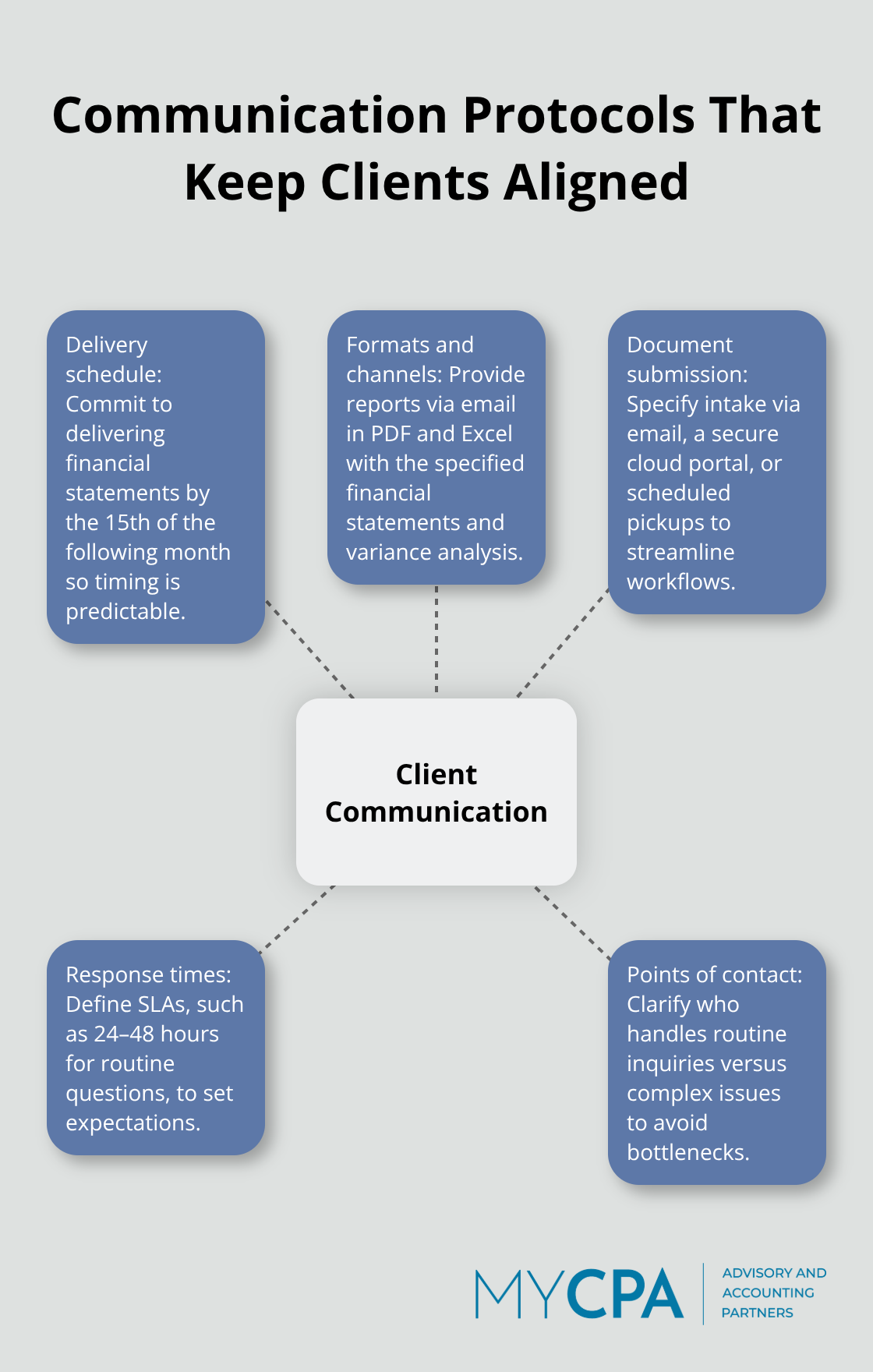 Hub-and-spoke diagram of client communication and reporting standards in an accounting services agreement