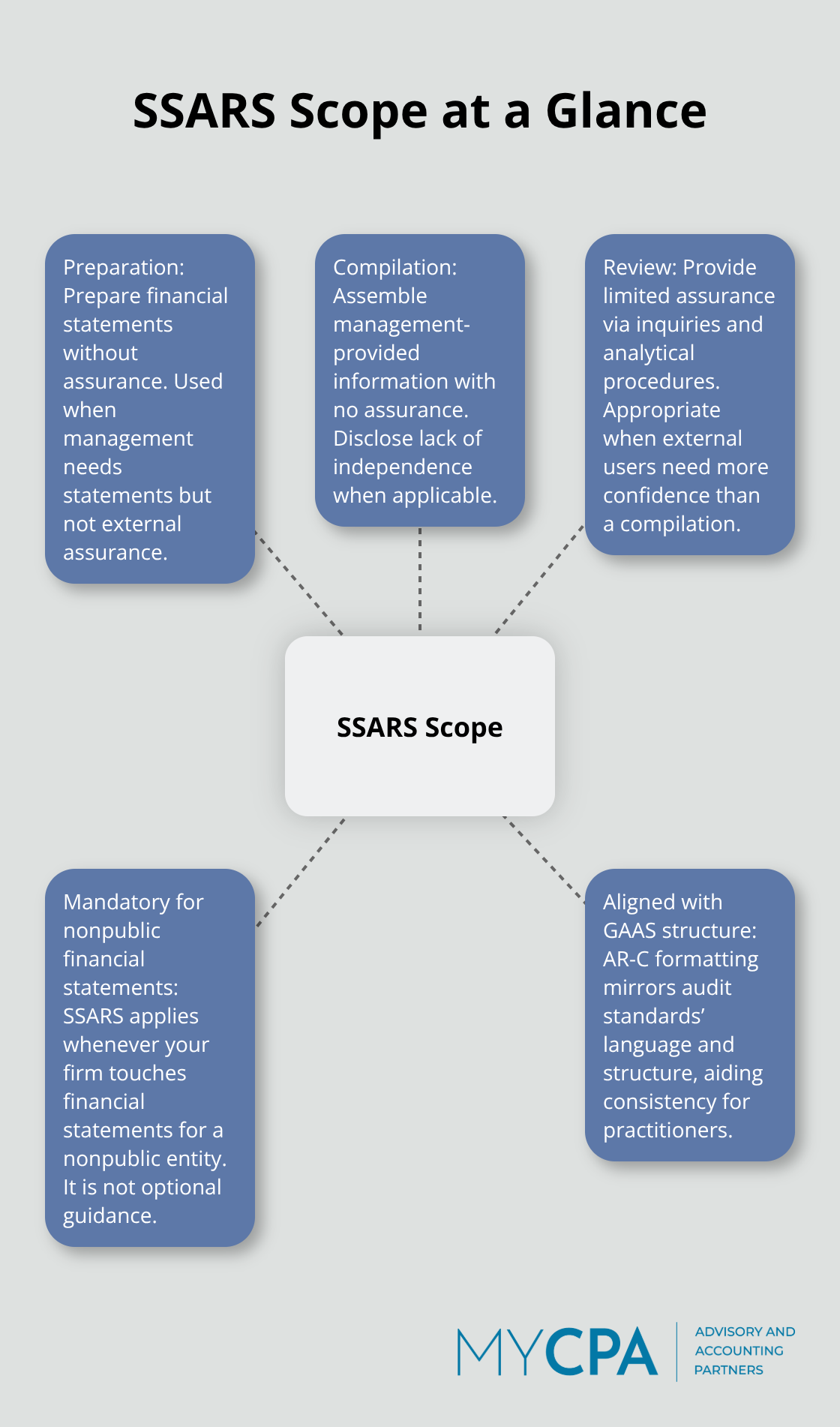 Visual overview of SSARS engagement types and applicability for nonpublic entities - statements on standards for accounting and review services