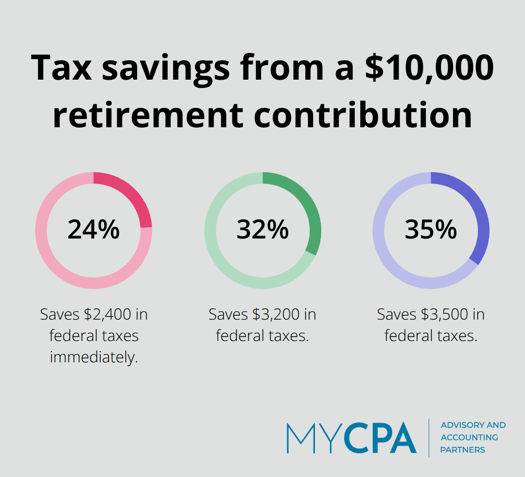 Comparison of tax savings from a $10,000 contribution at 24%, 32%, and 35% tax brackets - tax planning 2025