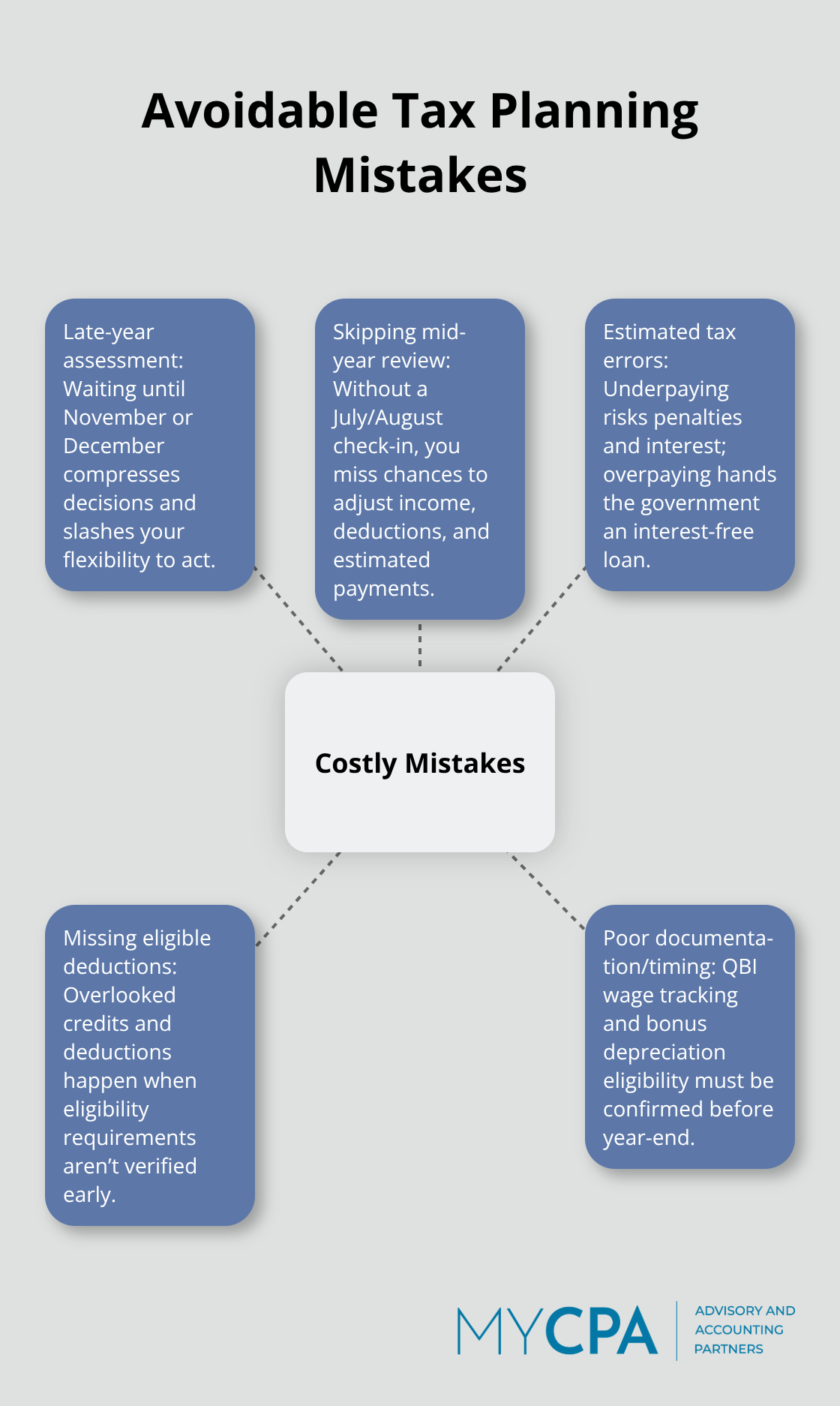 Hub-and-spoke of common tax planning mistakes that increase tax bills - tax planning 2025