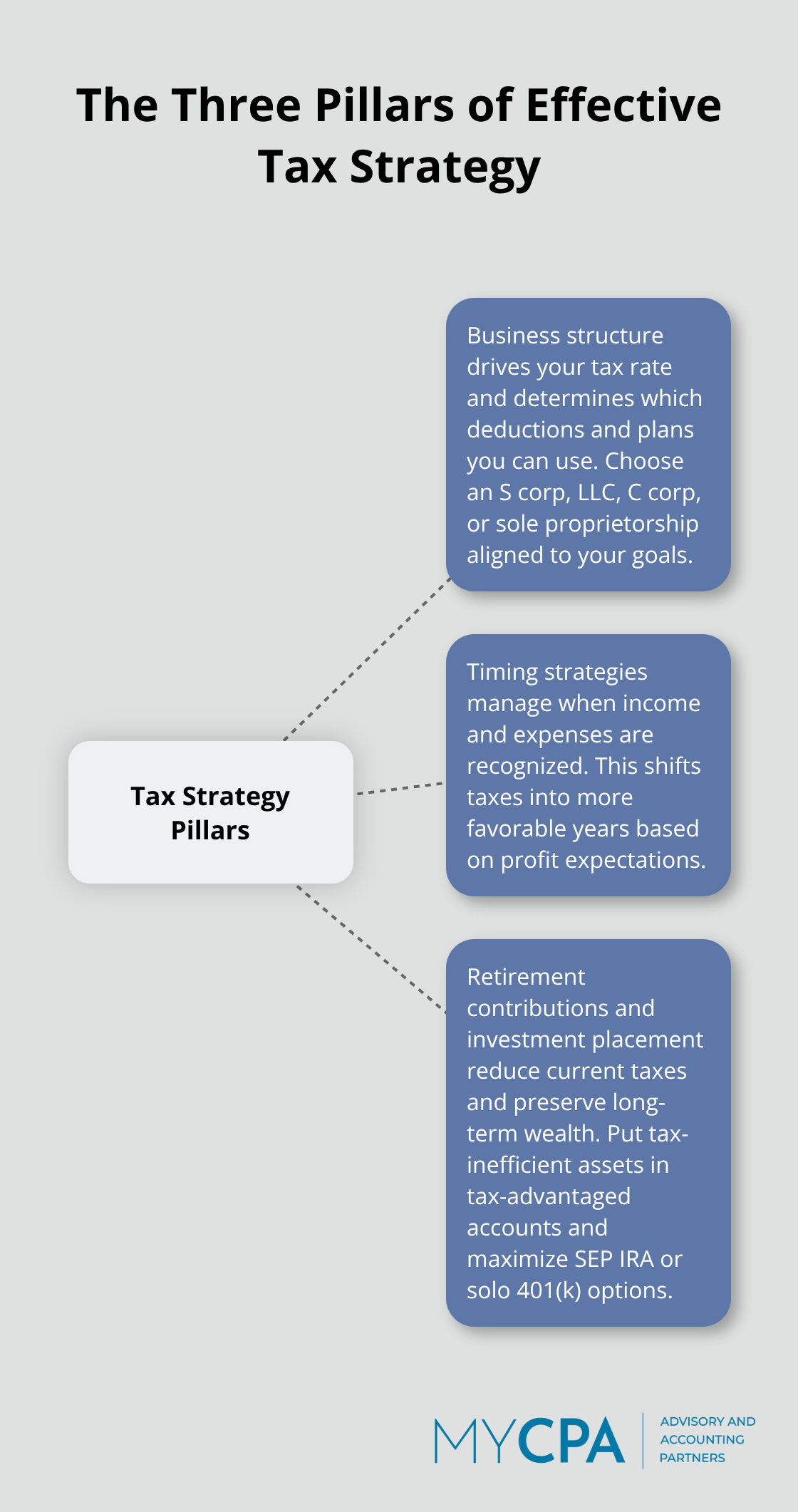 Infographic showing three pillars of an effective small-business tax strategy