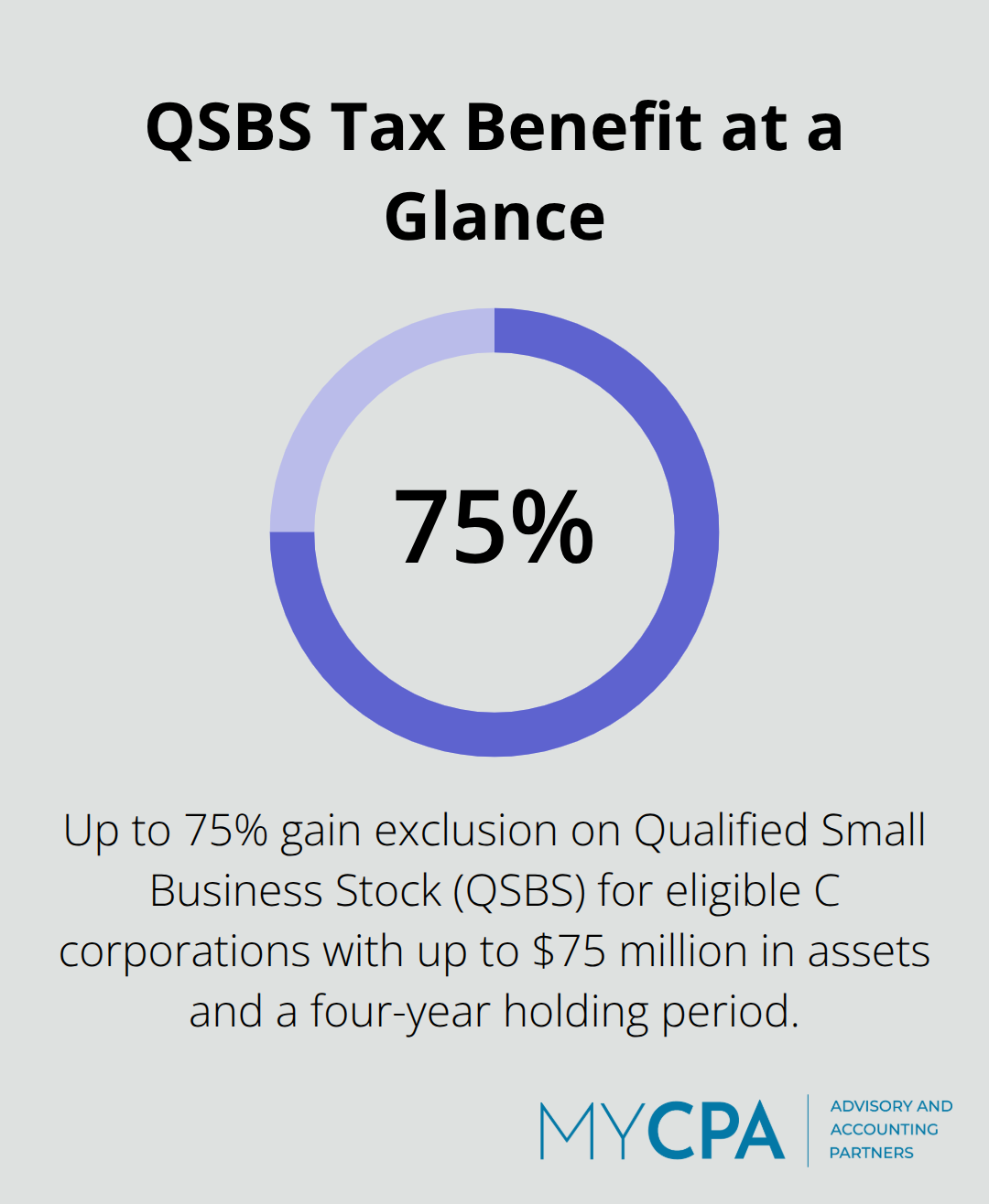 Chart highlighting the QSBS percentage gain exclusion available to qualifying businesses - tax planning meaning