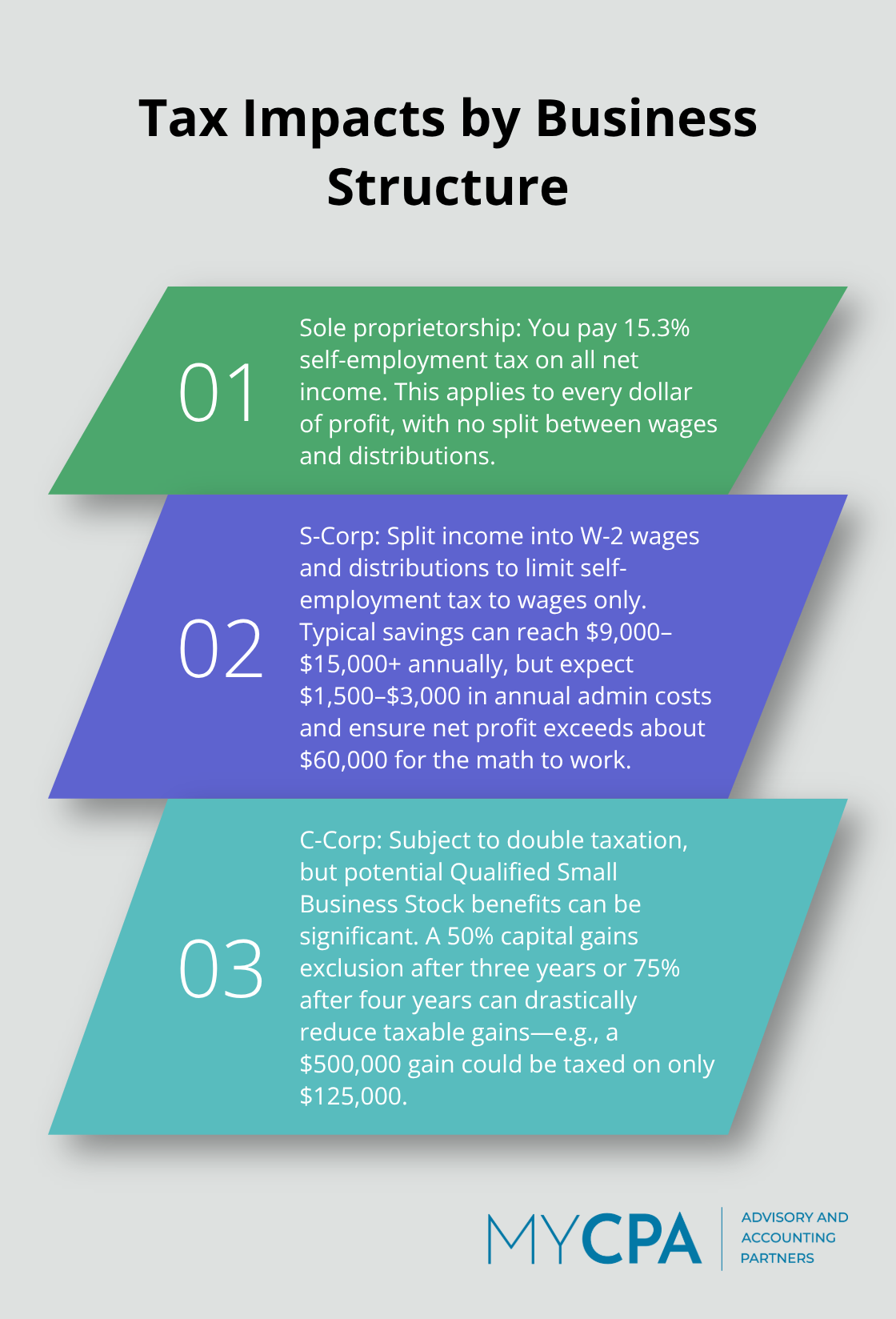Three-sentence summaries of tax implications for sole proprietorships, S-Corps, and C-Corps. - year-end business tax planning