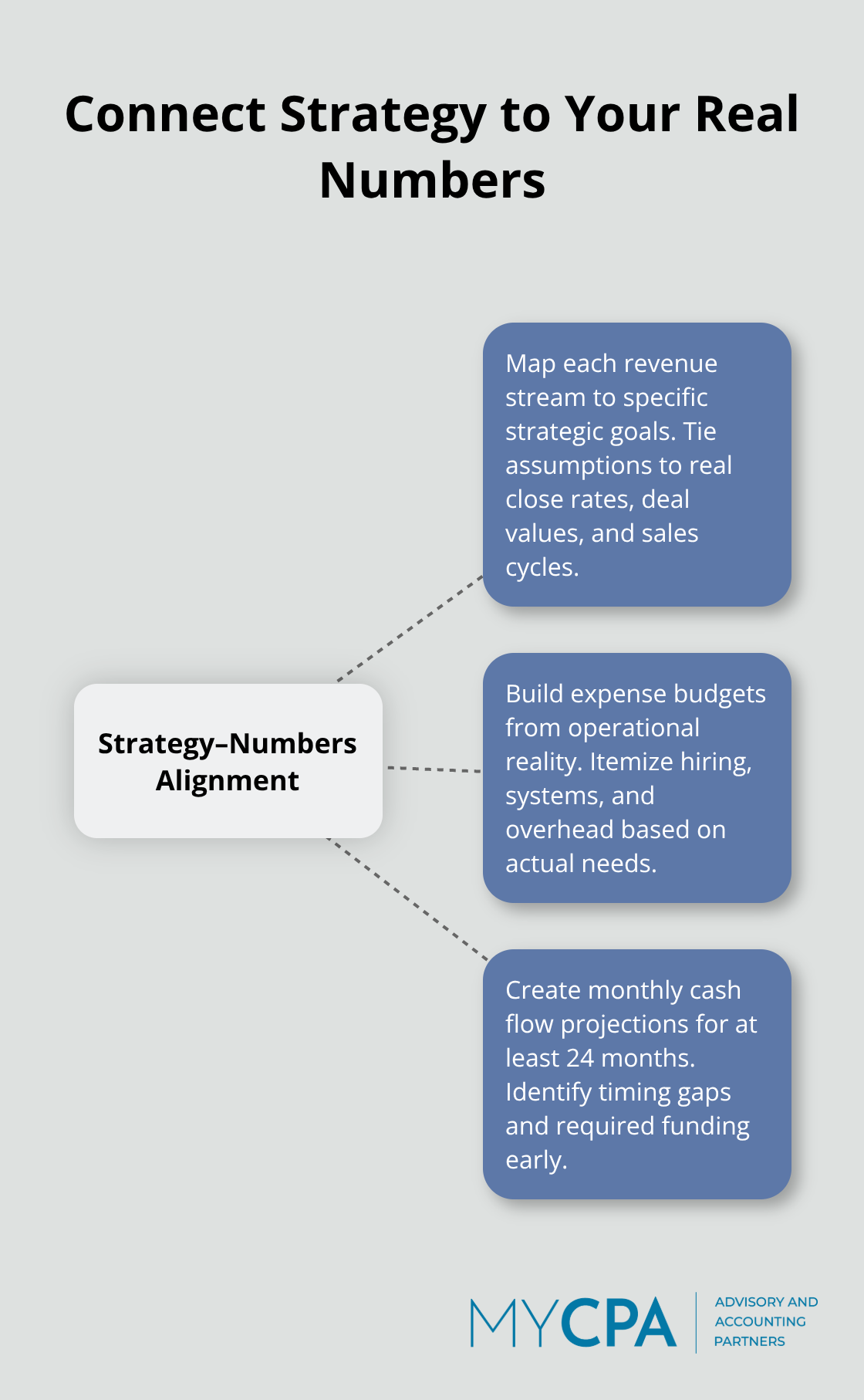 Diagram linking core steps to align strategy with financial reality. - business planning advisory