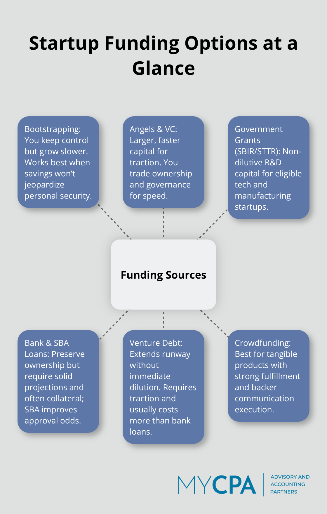 Visual map of U.S. startup funding sources and how they relate. - funding strategies for startups
