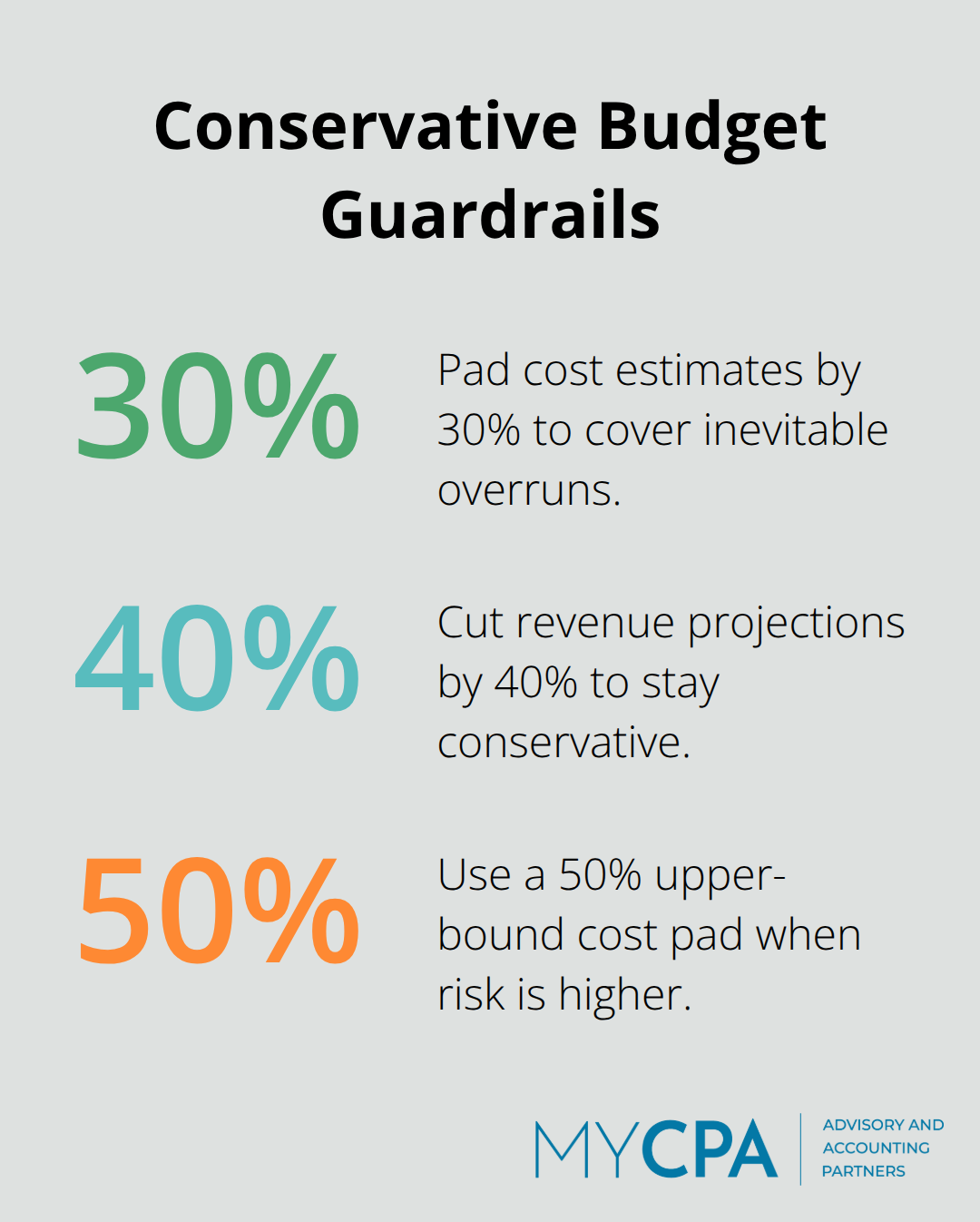 Percentage reminders for U.S. startup budgeting and planning.