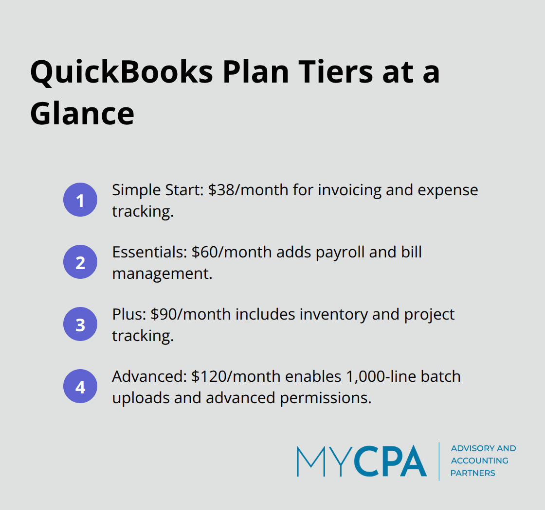 Compact list summarizing QuickBooks plan tiers, pricing, and key capabilities. - internal accounting services quickbooks