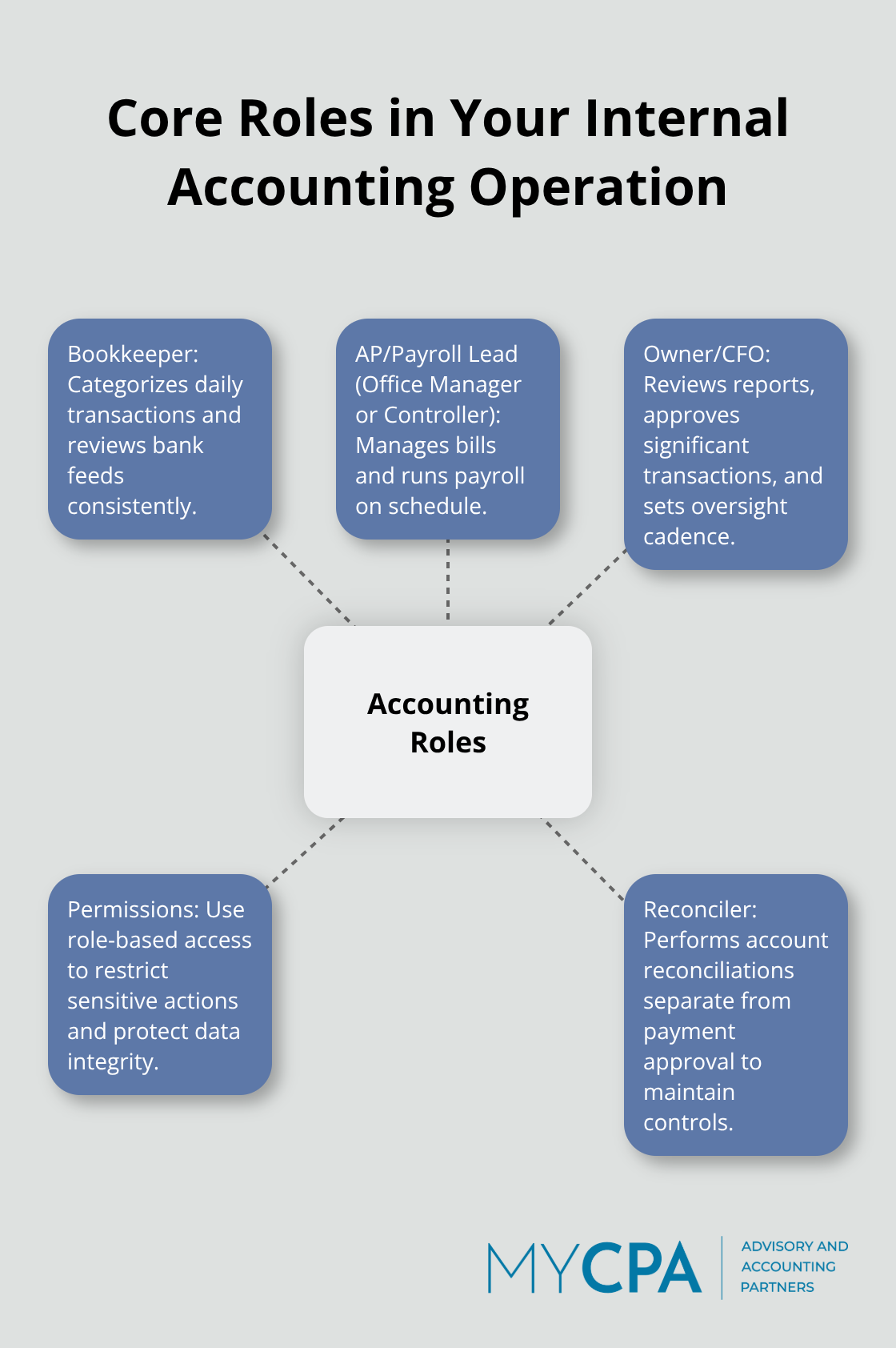 Hub-and-spoke showing key internal accounting roles and responsibilities in QuickBooks. - internal accounting services quickbooks