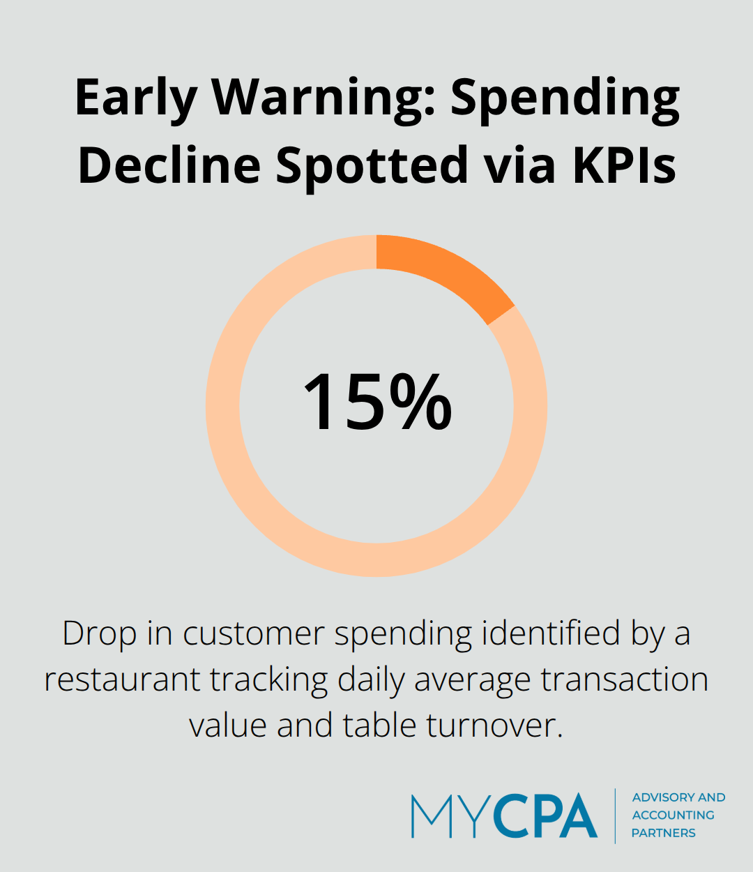 Chart highlighting a 15% drop in customer spending detected quickly through daily KPI tracking. - proactive business advisory