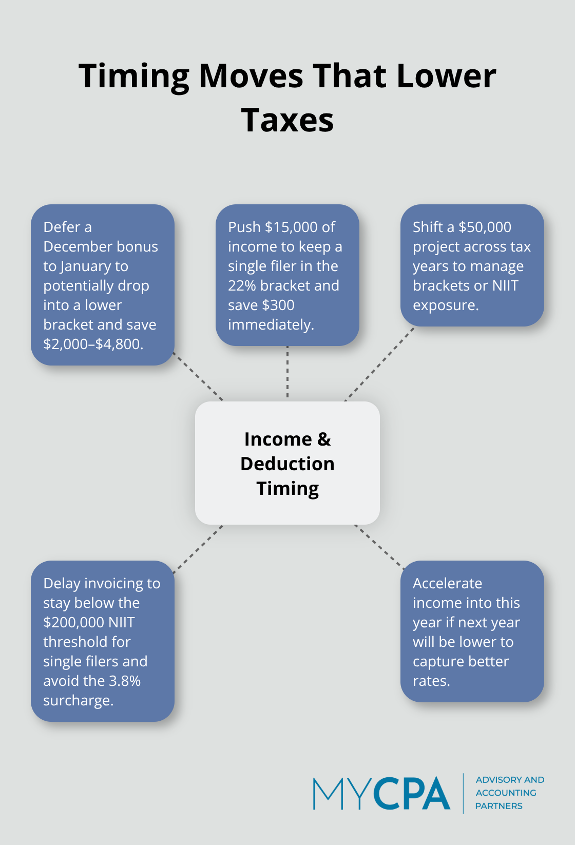 Hub-and-spoke diagram of income and deduction timing strategies for U.S. taxpayers. - salary tax planning