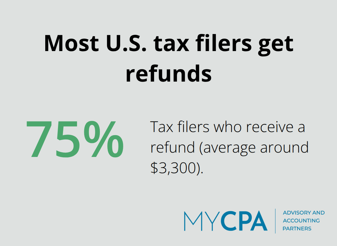 Share of tax filers receiving refunds in the U.S. - tax efficiency practices