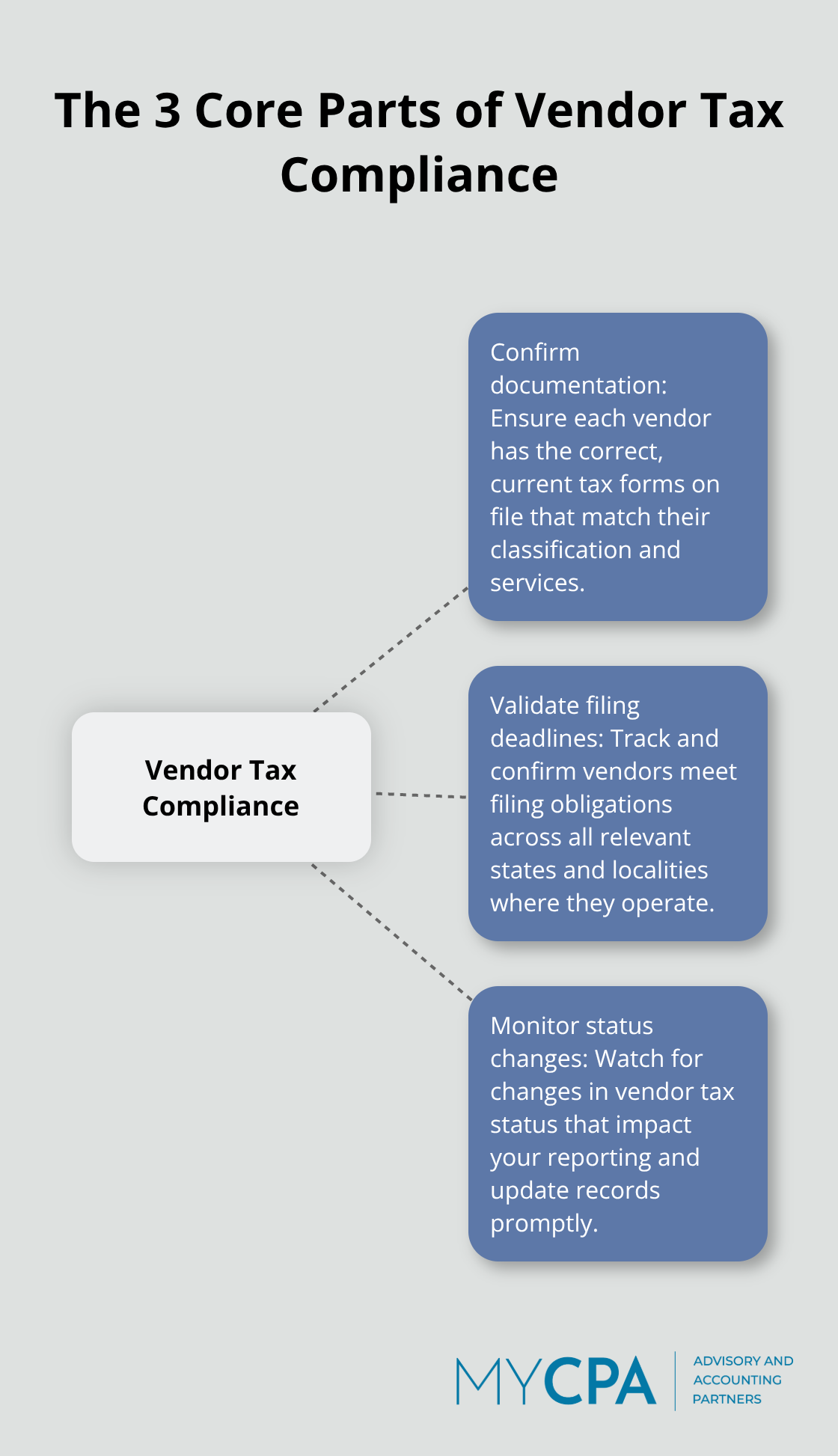 Infographic showing the three core responsibilities of vendor tax compliance.