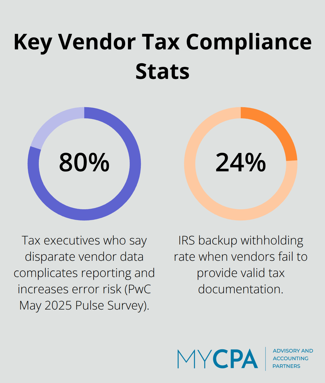 Chart highlighting two key vendor tax compliance statistics.