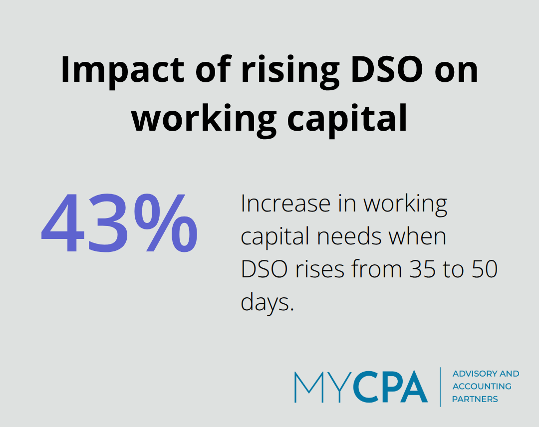 43% increase in working capital needs when DSO rises 35 to 50 days - cash flow management