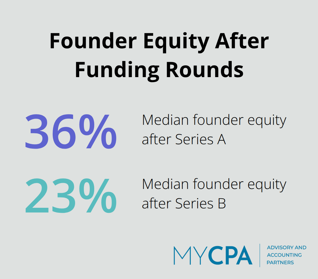 Chart showing median founder equity percentages after Series A and Series B rounds. - growth funding options