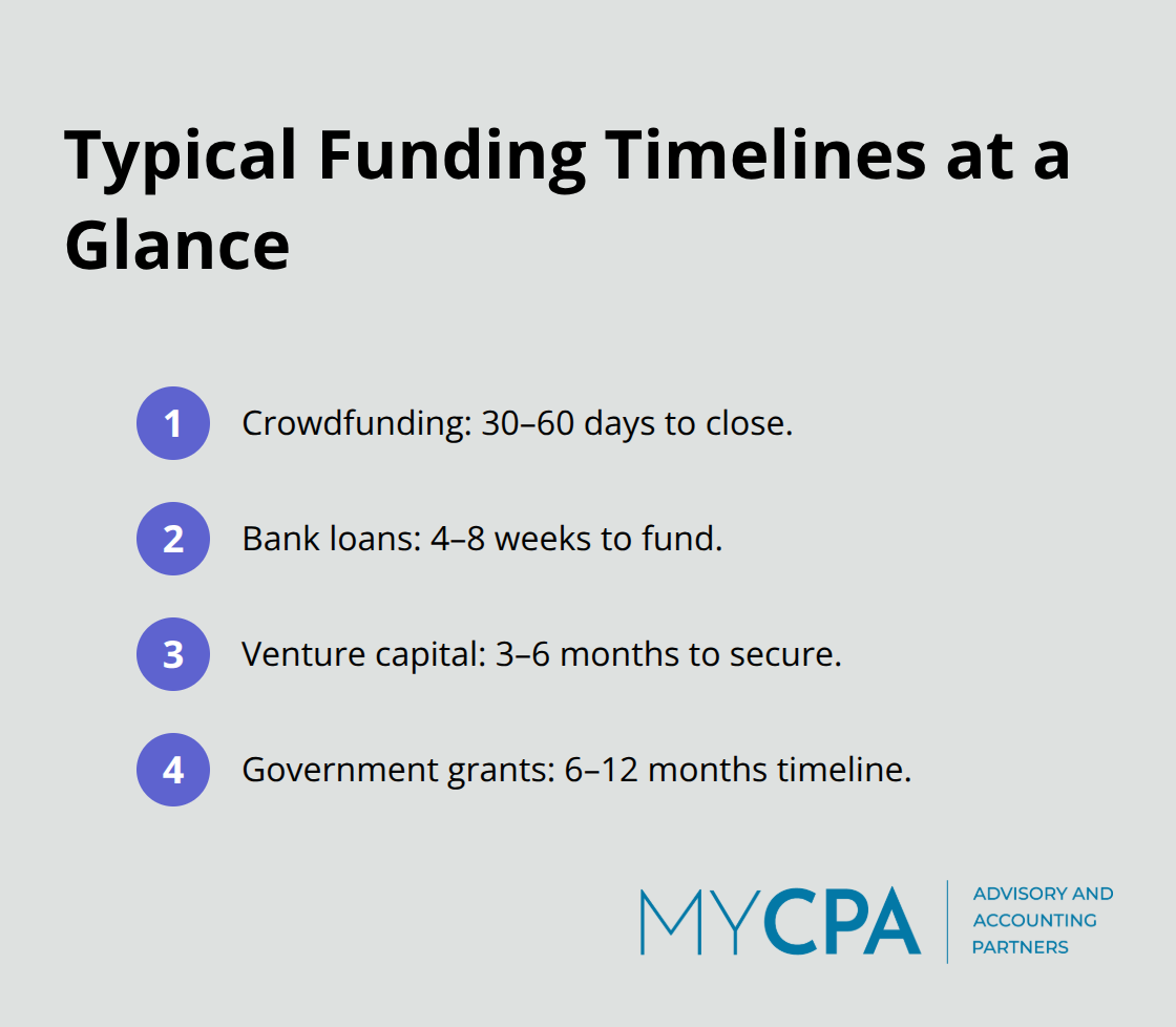 Compact list comparing how long common funding options usually take in the United States. - growth funding options