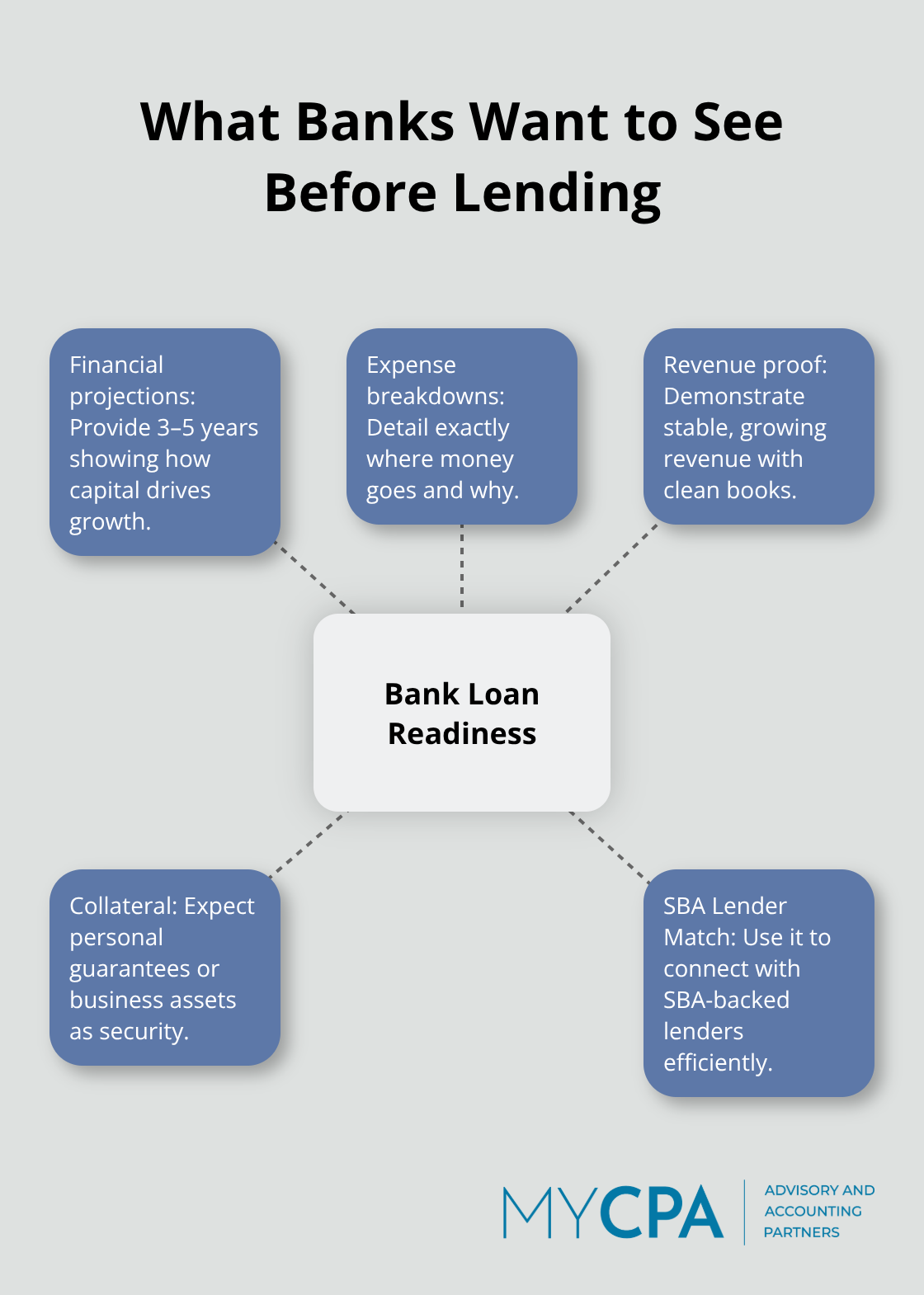 Hub-and-spoke diagram summarizing key bank loan readiness criteria for U.S. startups.