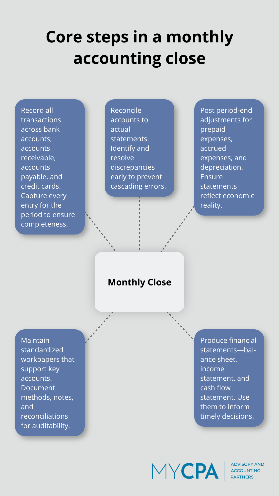Hub-and-spoke visualization of key components in the monthly close - monthly accounting close