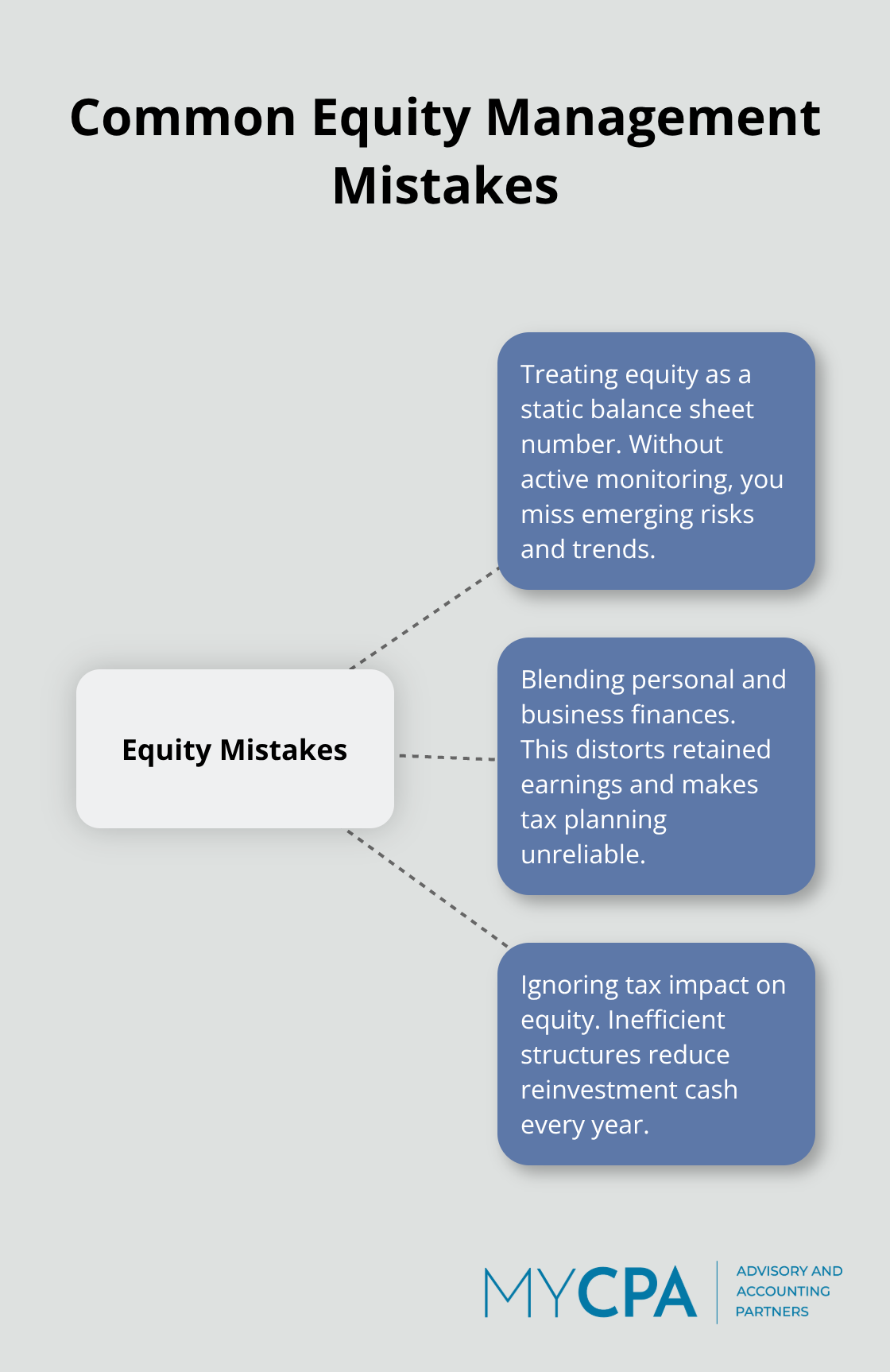 Hub-and-spoke chart showing three frequent owner’s equity mistakes and why they matter. - owner's equity management