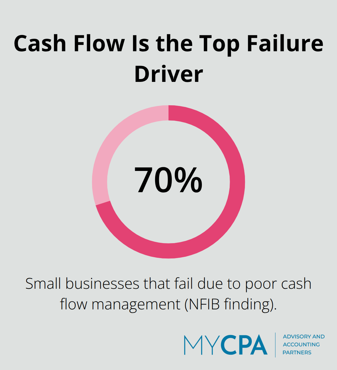 Chart showing that 70% of small businesses fail due to poor cash flow management