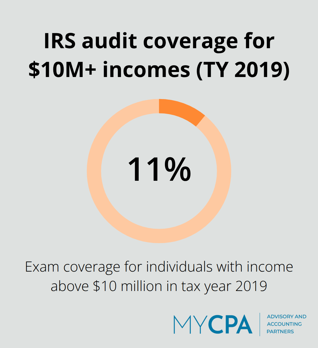 Exam coverage rate for very high‑income taxpayers - tax compliance audits
