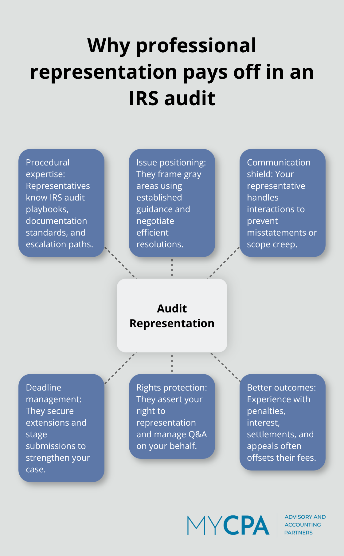 Benefits and rights with audit representation - tax compliance audits