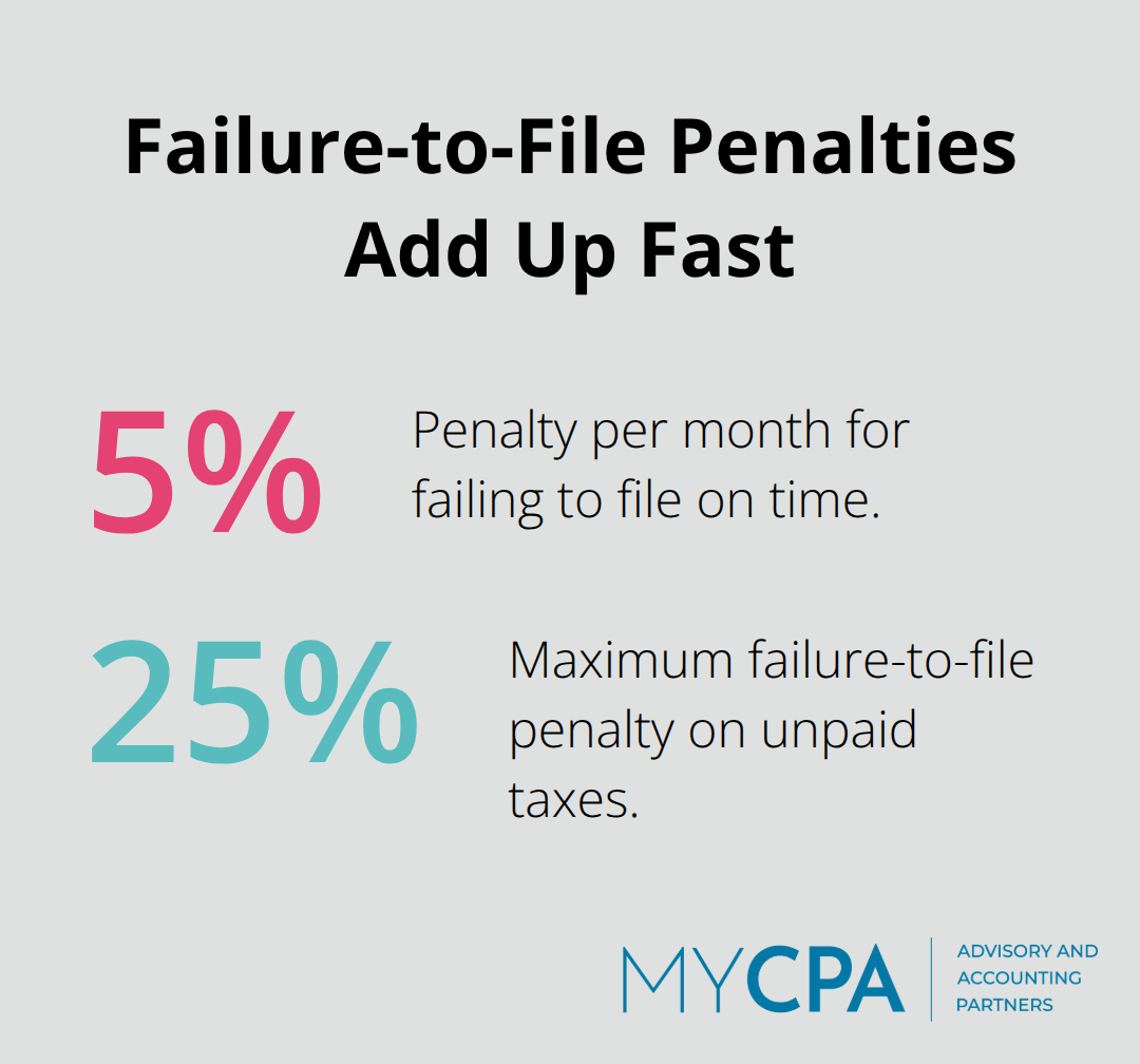 Percentage chart showing IRS failure-to-file penalty rates for U.S. businesses.