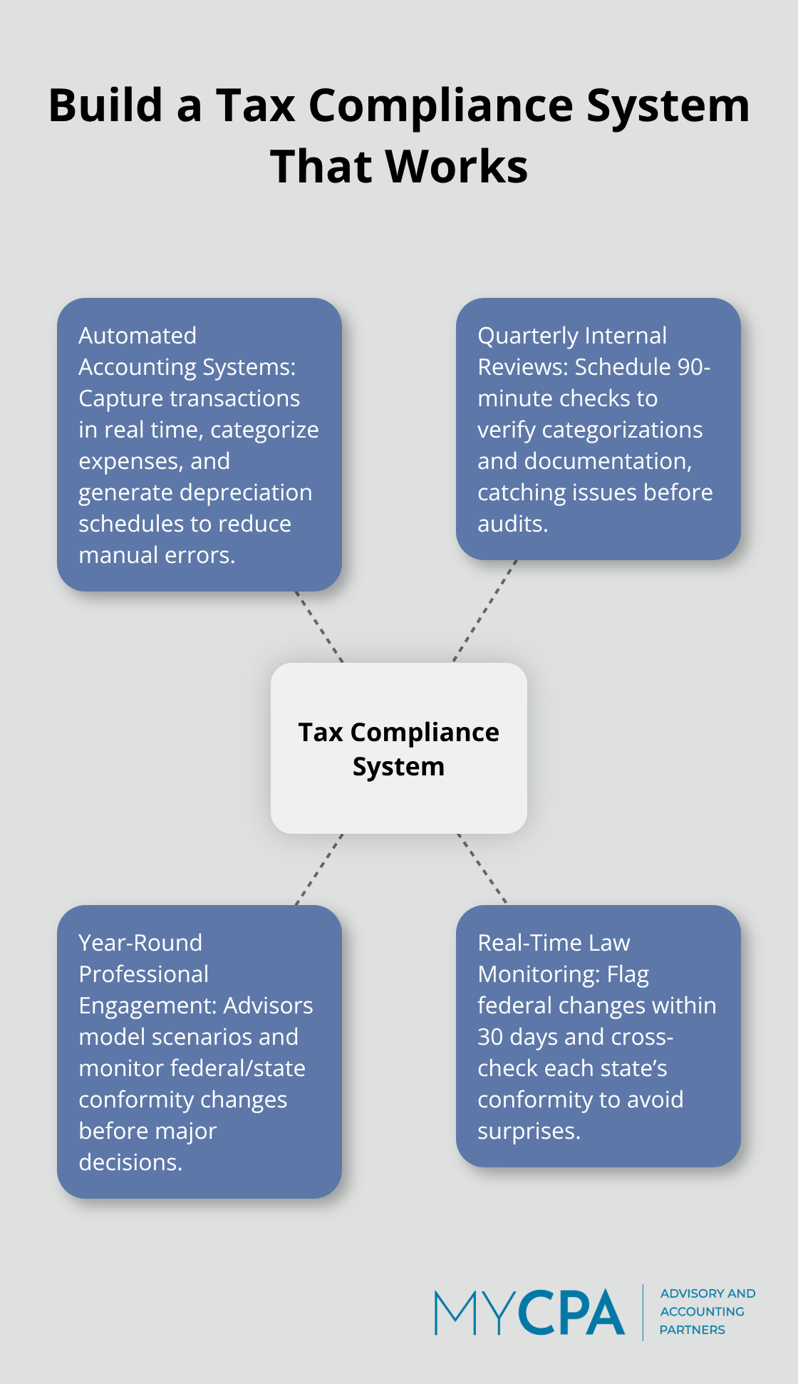 Hub-and-spoke diagram of a corporate tax compliance system for U.S. businesses.