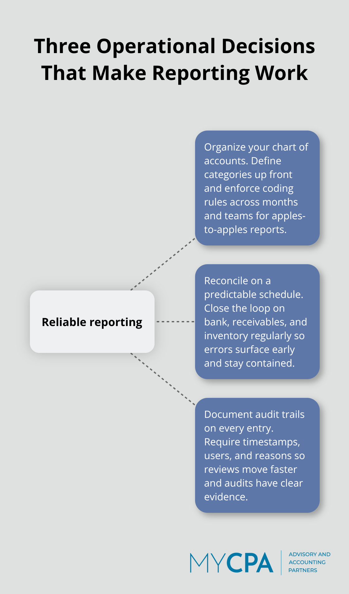 Hub-and-spoke showing the three core operational decisions for reliable financial reporting. - financial reporting best practices