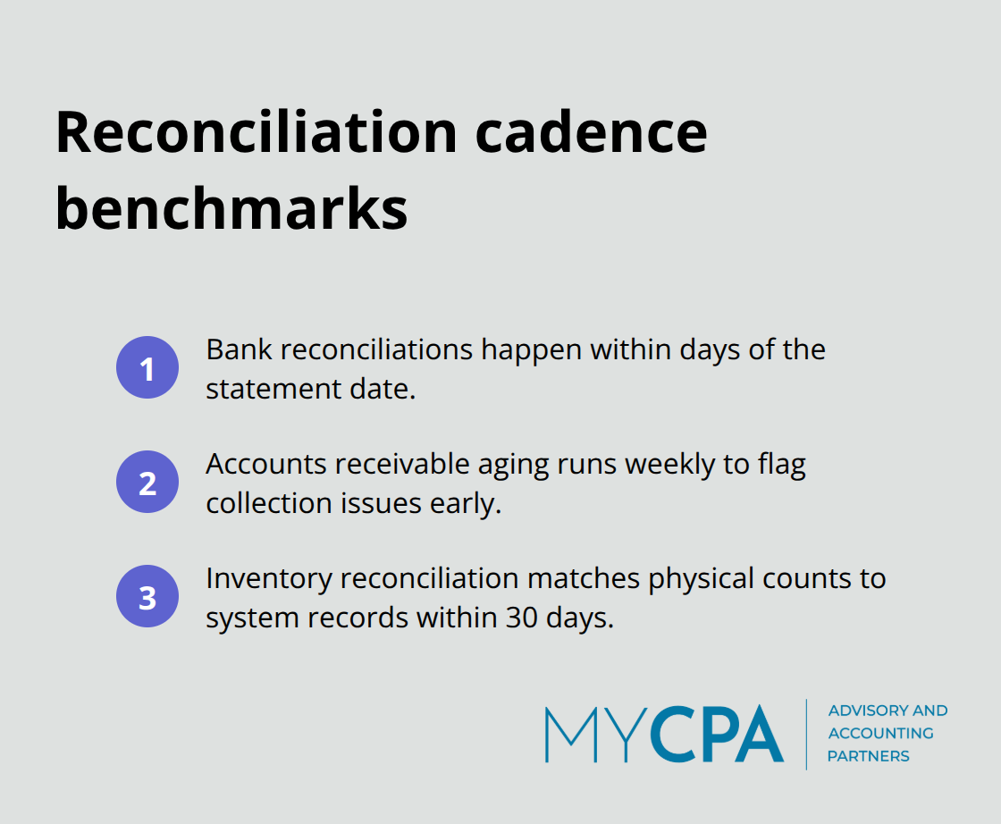 Compact list showing recommended reconciliation cadences for bank, A/R, and inventory.