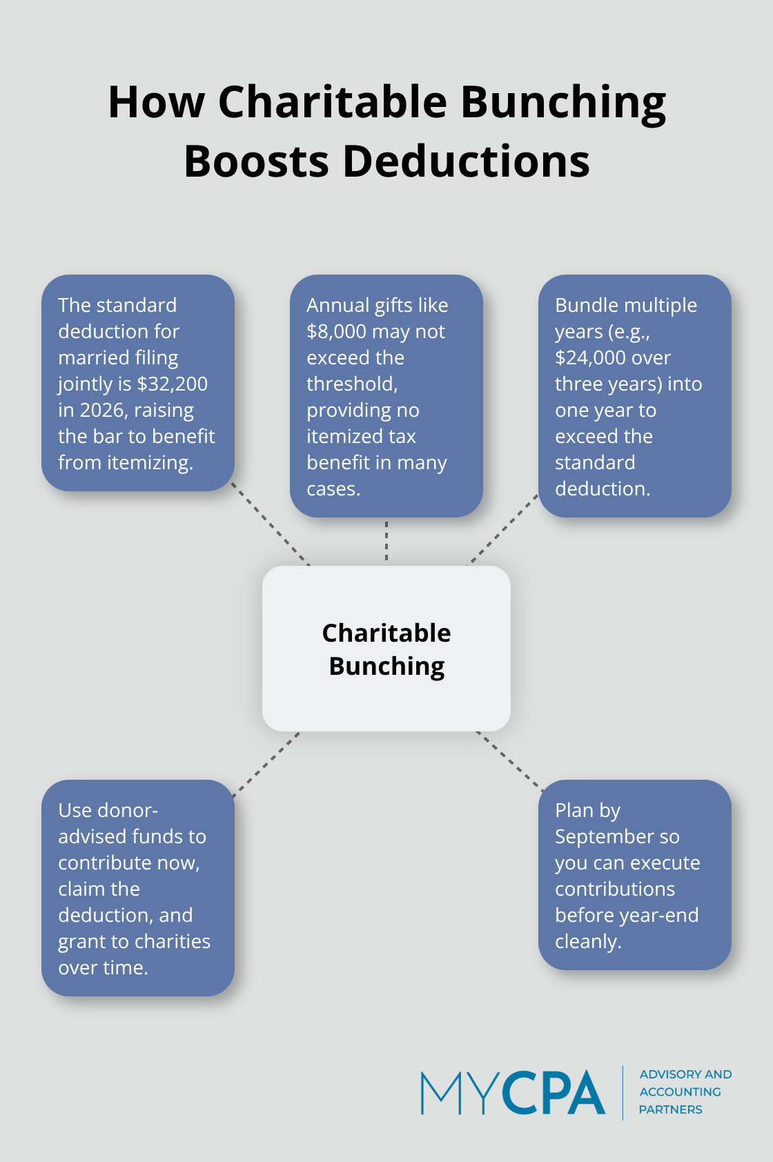 Hub-and-spoke diagram explaining charitable bunching for U.S. taxpayers in 2026.