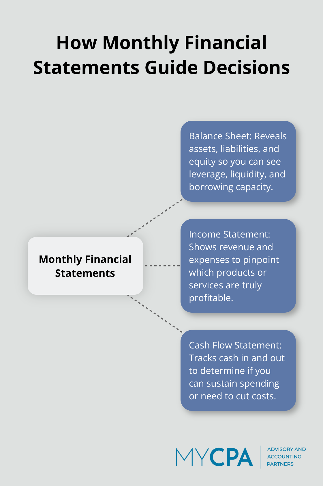 Hub-and-spoke showing Balance Sheet, Income Statement, and Cash Flow Statement as decision tools for U.S. startups