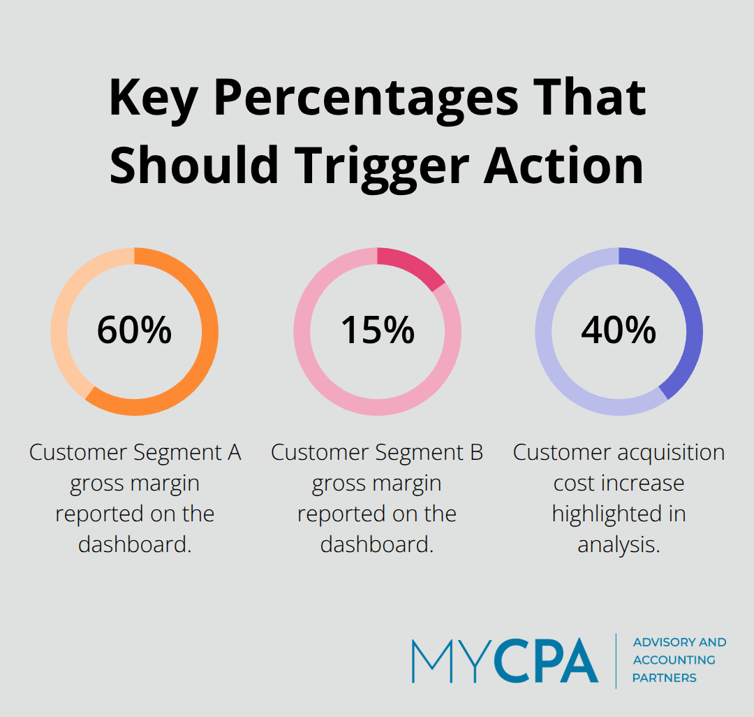 Percentages from the article highlighting margin differences and CAC increase