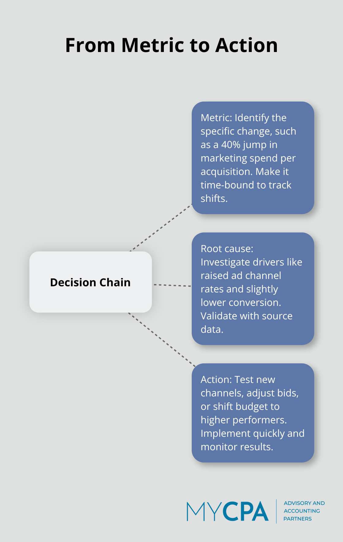 Diagram linking metric, root cause, and action for data-driven decisions - Financial insights for growth