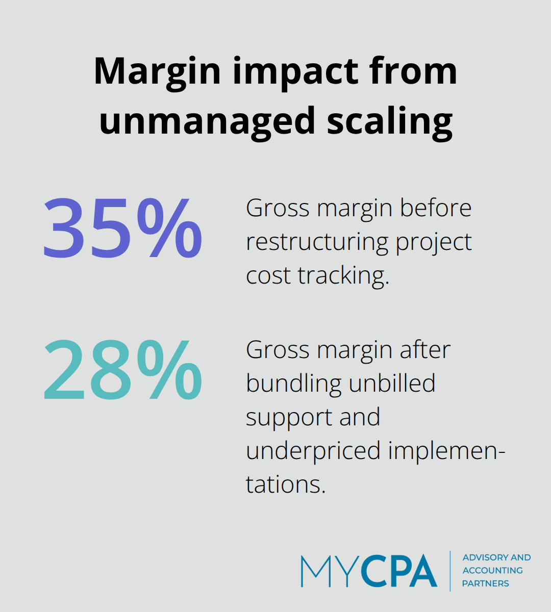 Percentage chart showing gross margin dropping from 35% to 28% after scaling without cost tracking. - cost control strategies