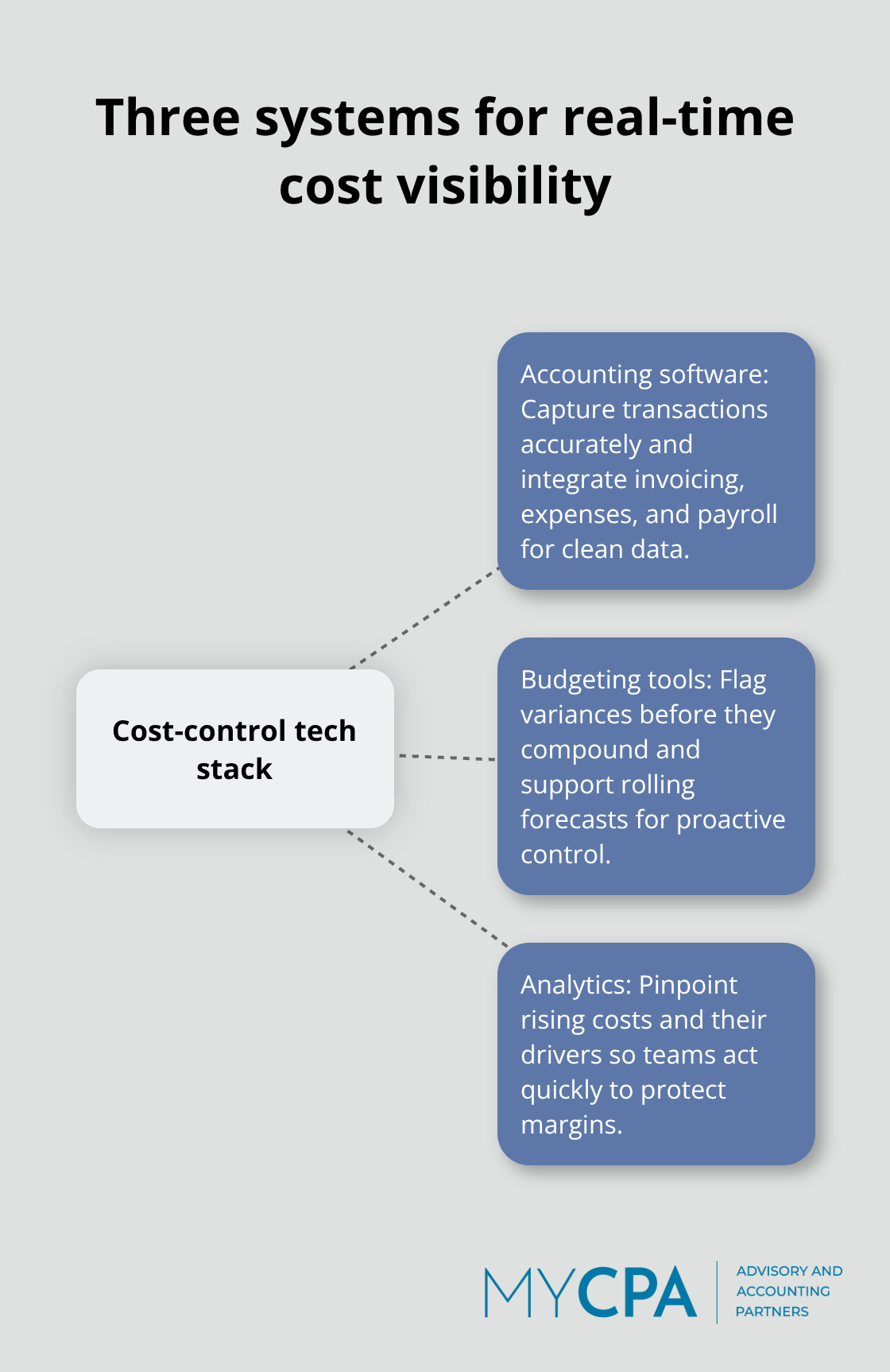 Hub-and-spoke chart showing accounting software, budgeting tools, and analytics as the core cost-control tech stack. - cost control strategies