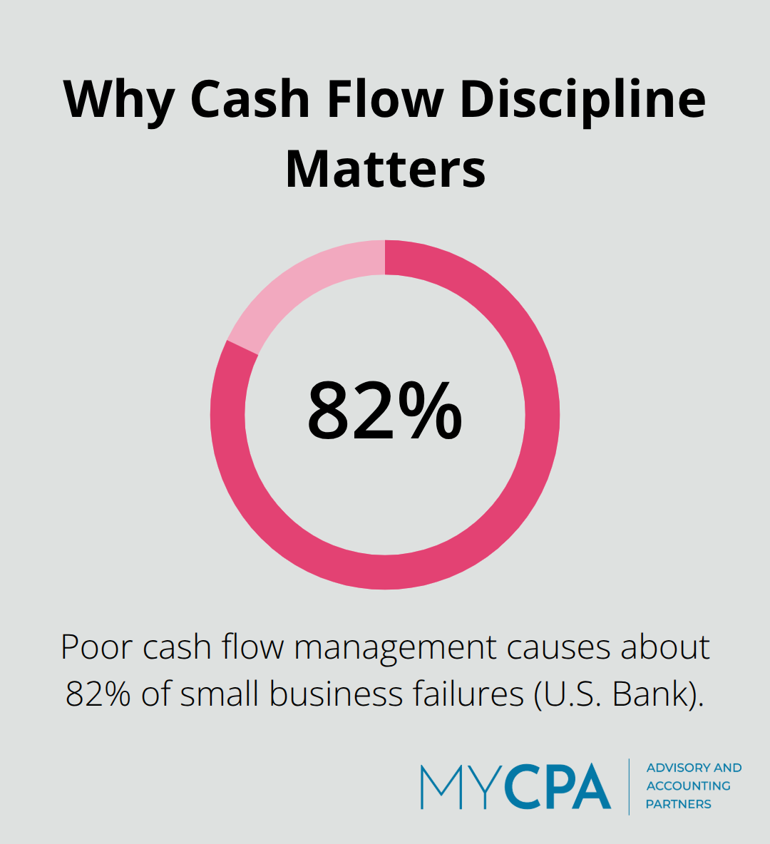 Infographic showing that poor cash flow management causes 82% of small business failures in the U.S. - growth planning for startups