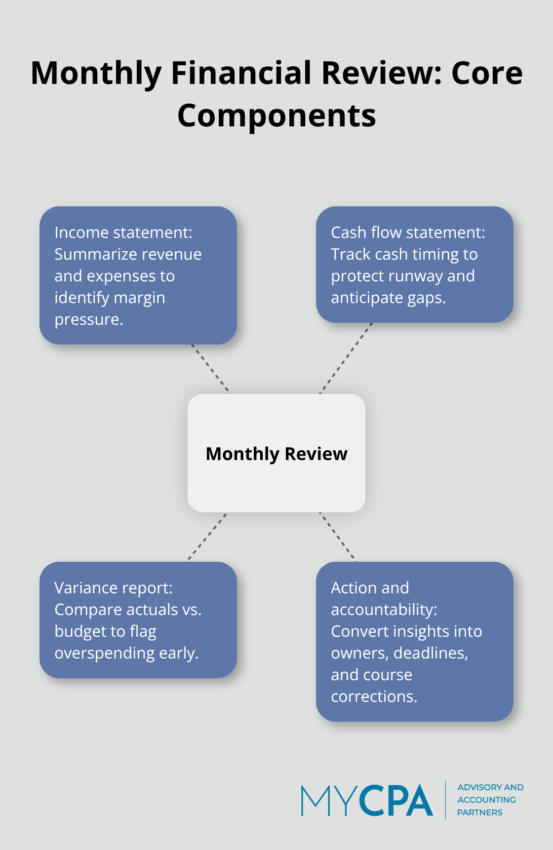Hub-and-spoke diagram outlining the key items of a monthly financial review for startups.